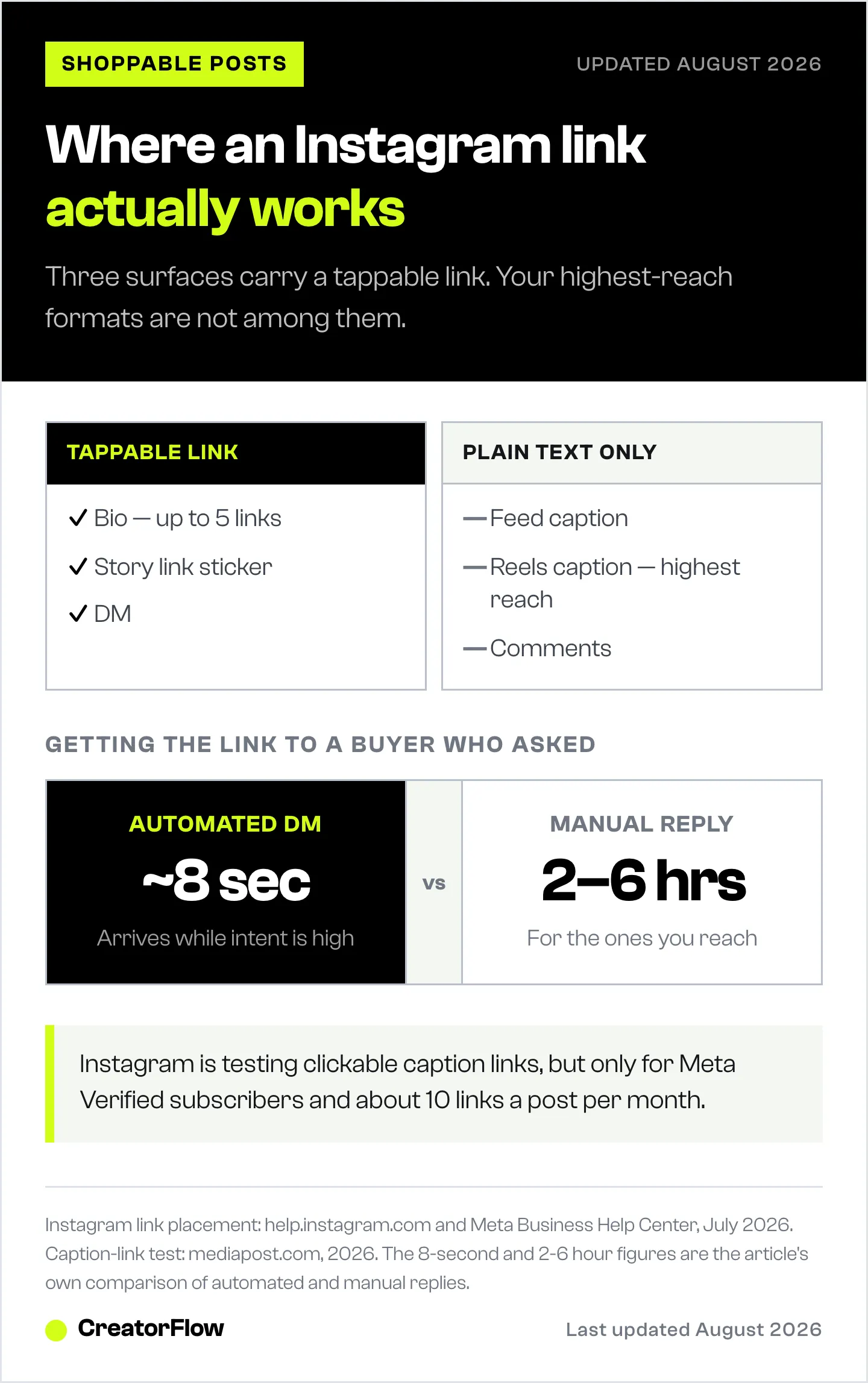 Split showing the three Instagram surfaces that carry a tappable link, bio, Story sticker and DM, against the captions and comments that do not, plus DM delivery speed versus a manual reply.