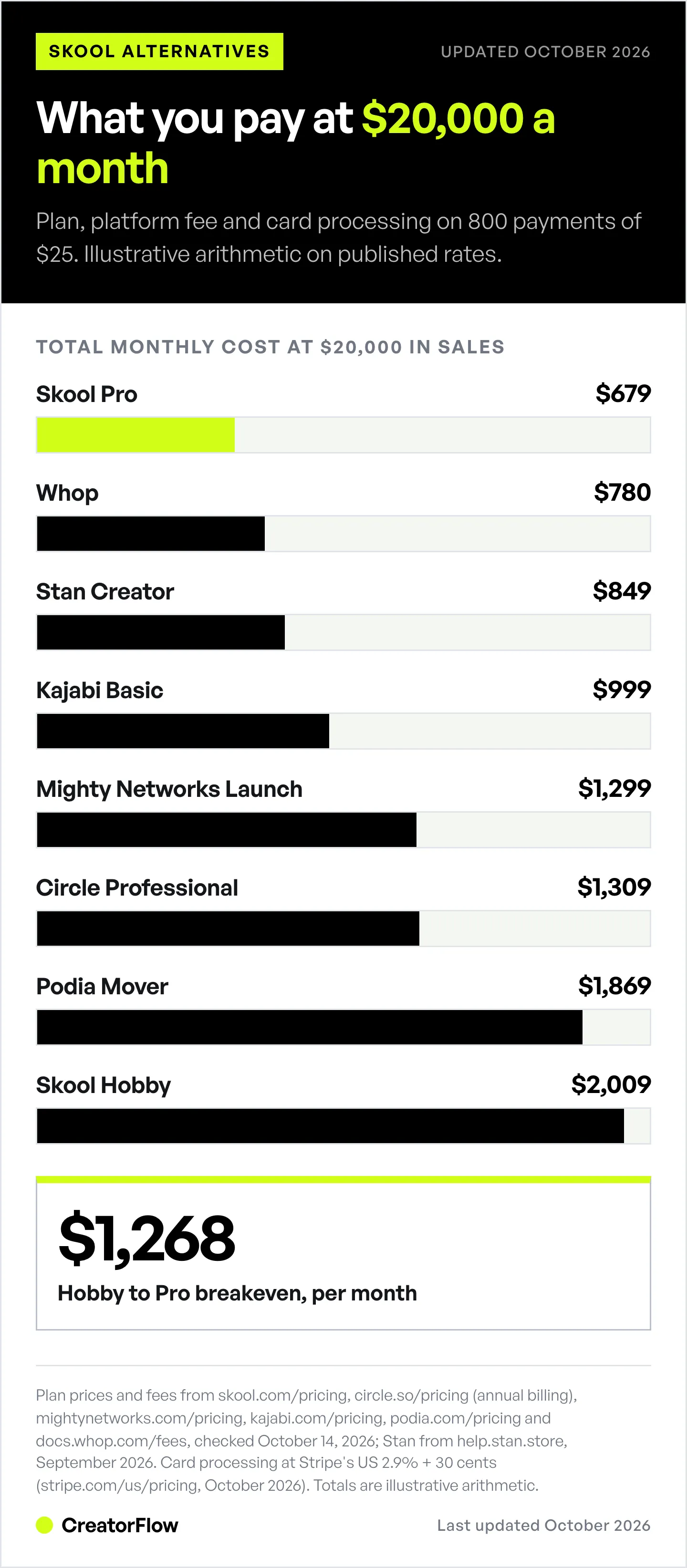 Bar chart of the monthly cost of Skool and six alternatives at 20,000 dollars of sales, from Skool Pro at 679 dollars to Skool Hobby at 2,009 dollars, plus the 1,268 dollar Hobby to Pro breakeven.