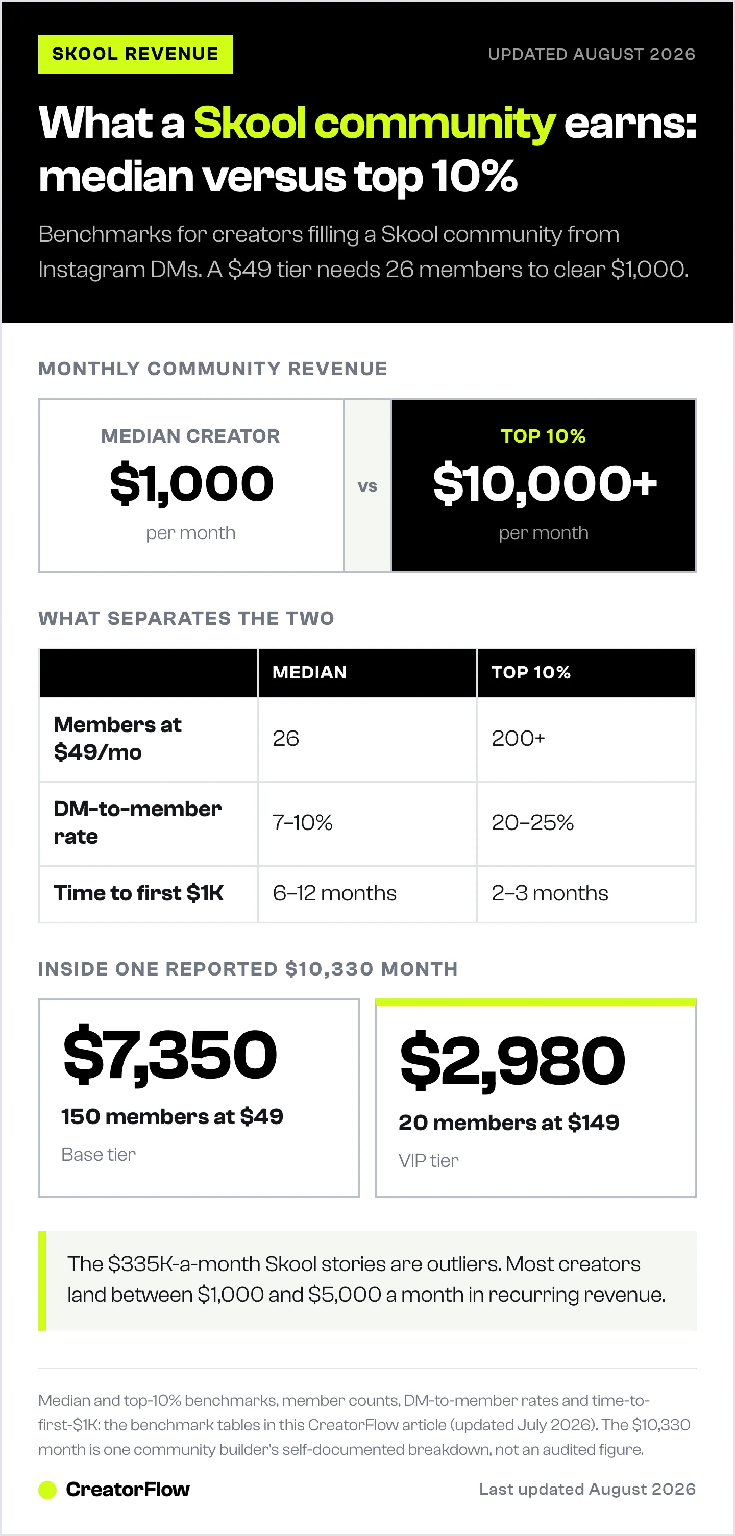 Comparison of median and top ten percent Skool community earnings, showing $1,000 against $10,000 a month, the members needed at $49, DM-to-member rates, and one reported $10,330 month.