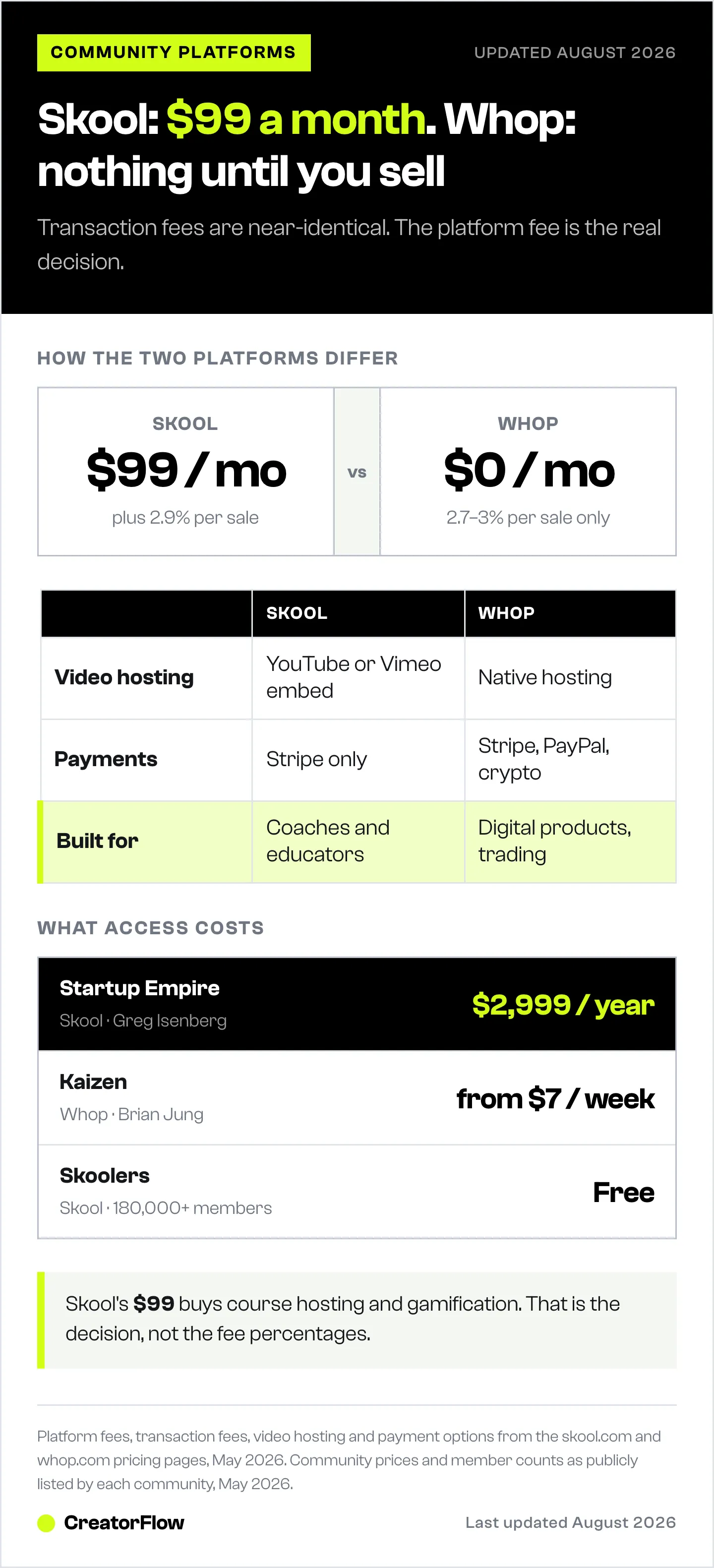 Side-by-side comparison of Skool and Whop for creators, showing Skool's $99 monthly platform fee and 2.9% transaction cut against Whop's zero upfront fee, plus community prices from free to $2,999 a year.