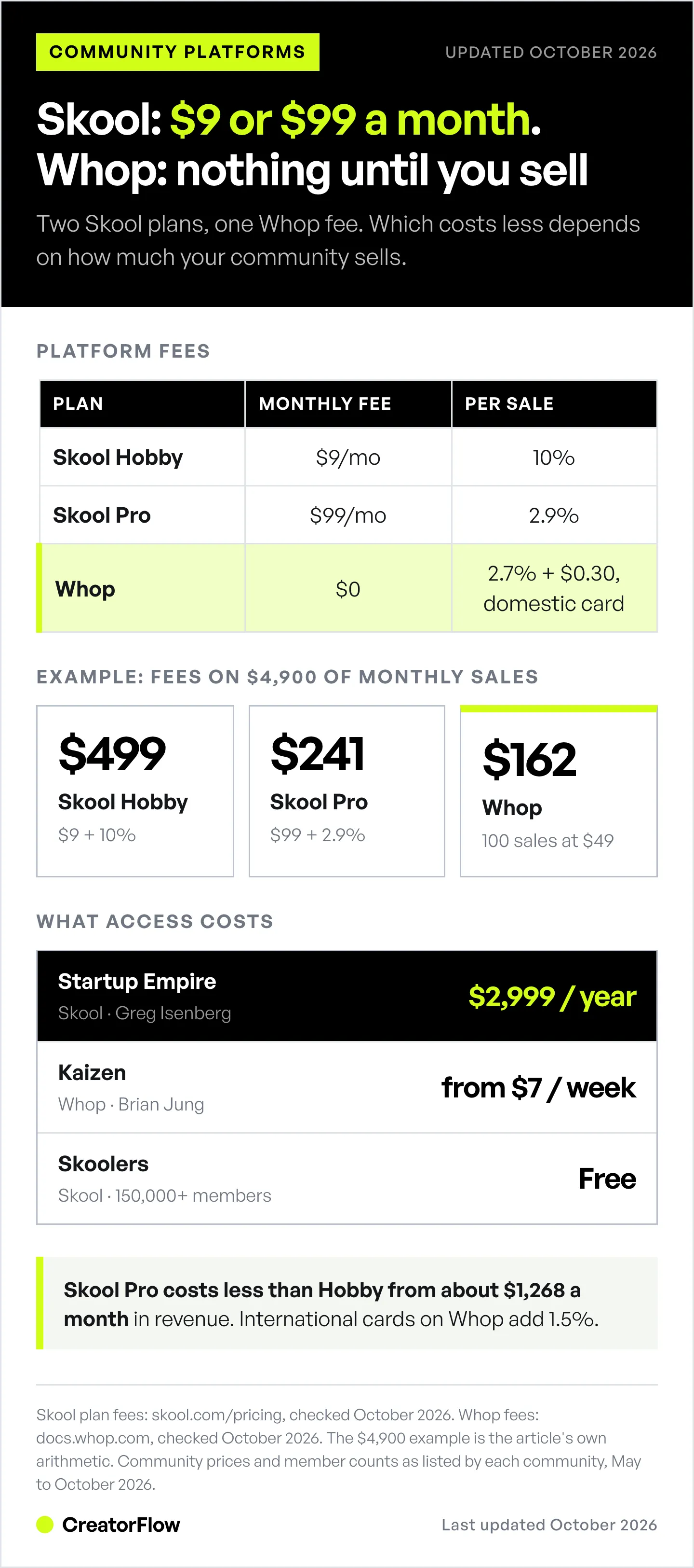 Comparison of Skool Hobby, Skool Pro and Whop fees, an example of what each costs on $4,900 of monthly sales, and community prices from free to $2,999 a year.