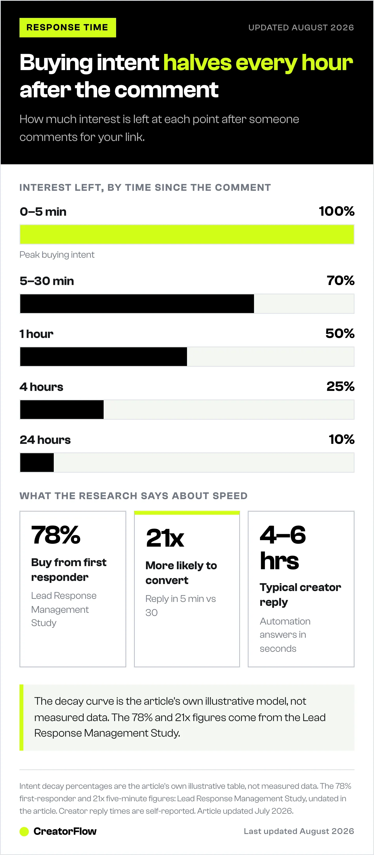 Bar chart showing Instagram buying intent falling from 100 percent in the first five minutes to 50 percent after an hour and 10 percent after a day, beside first-responder research figures.