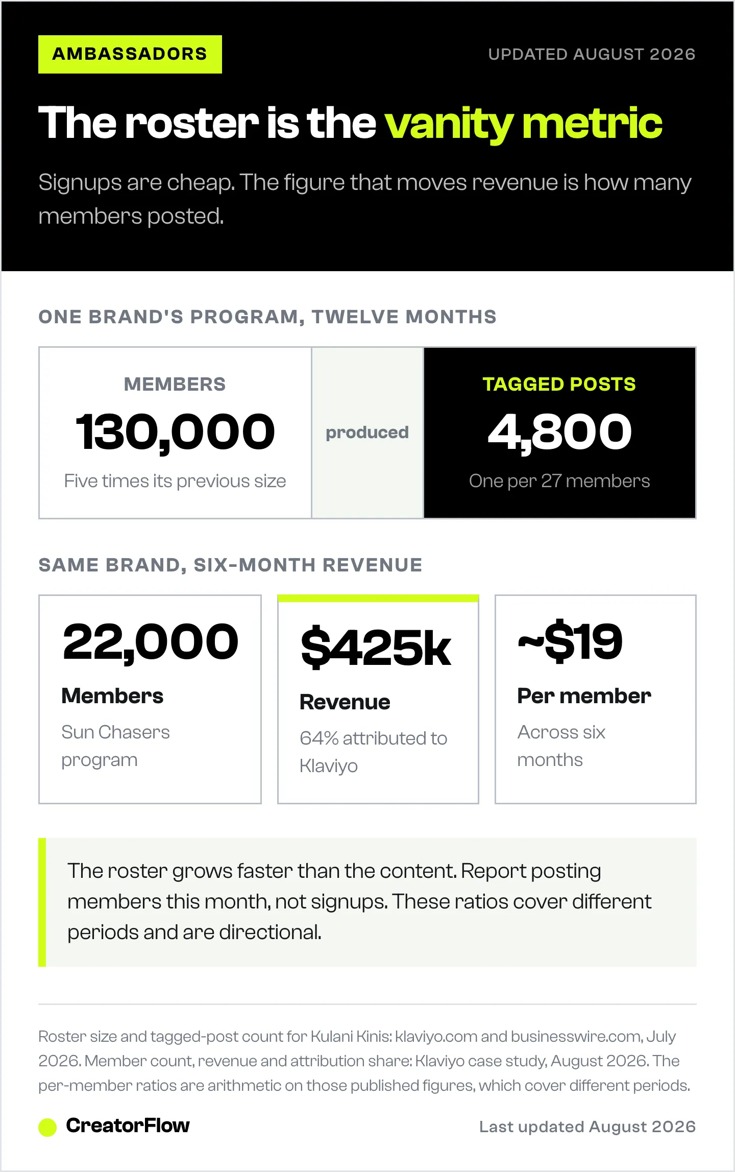 Comparison of one ambassador program's 130,000-member roster against the 4,800 tagged posts it produced in a year, alongside the same brand's 22,000 members and $425,000 revenue over six months.