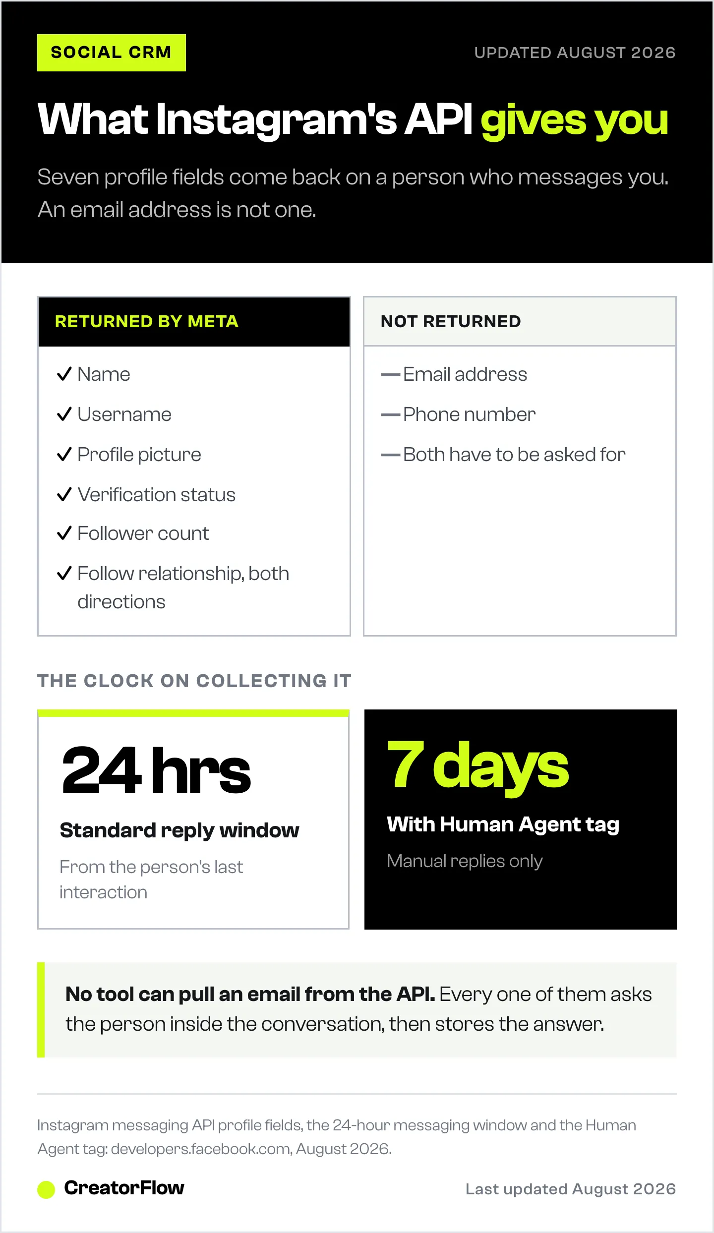 Split showing the seven Instagram profile fields Meta's messaging API returns against the email address and phone number it withholds, plus the 24-hour window for collecting contact details.