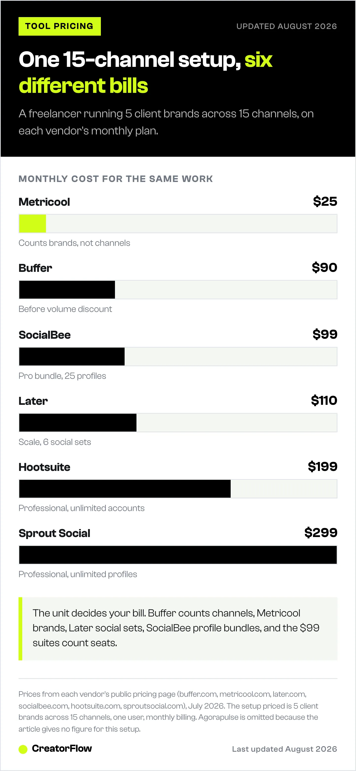 Bar chart pricing the same freelancer setup, five client brands across fifteen channels, on six social media management tools, from $25 a month on Metricool up to $299 on Sprout Social.