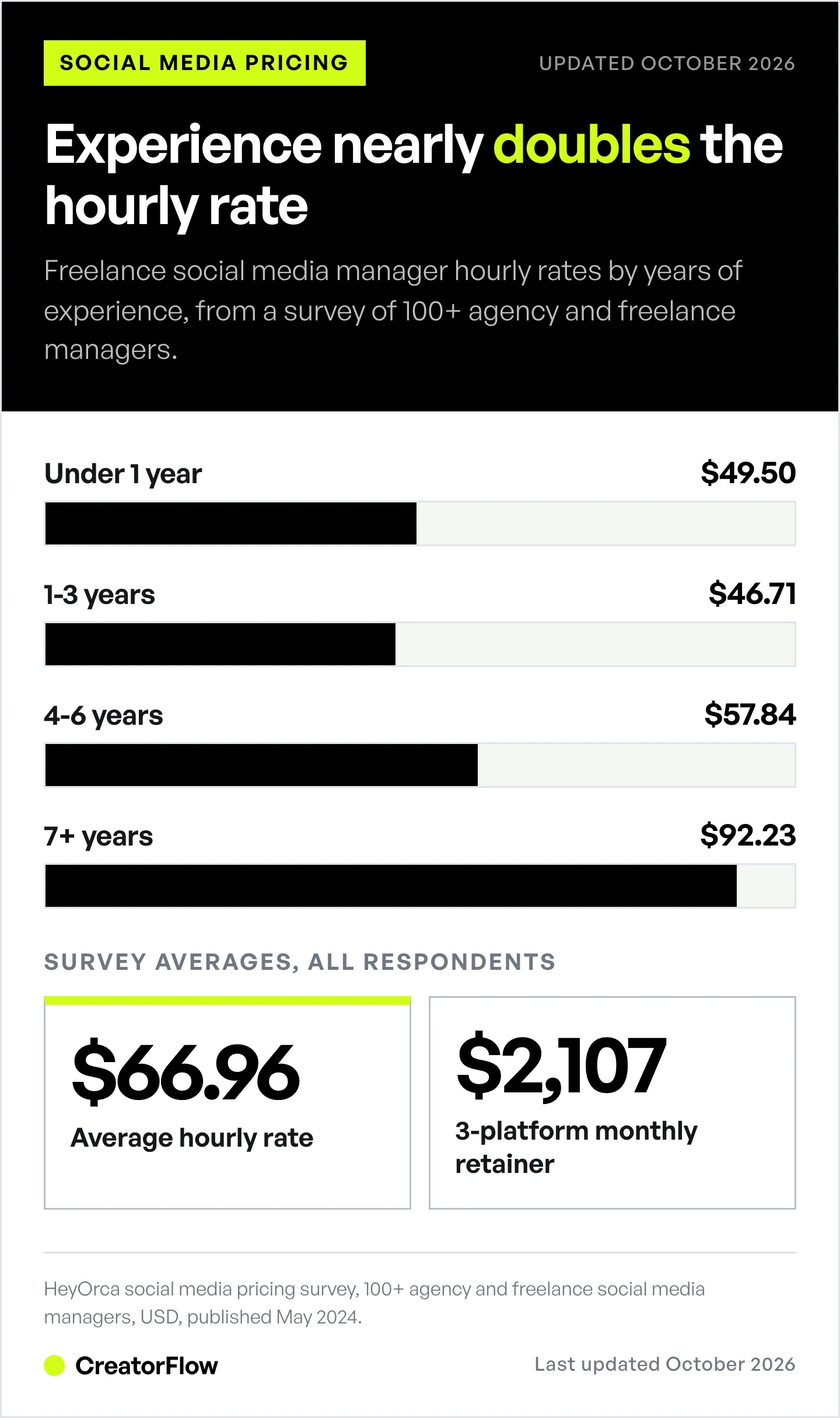 Bar chart of freelance social media manager hourly rates by experience, from $46.71 at 1-3 years to $92.23 at 7+ years, with the $66.96 average and $2,107 three-platform retainer.