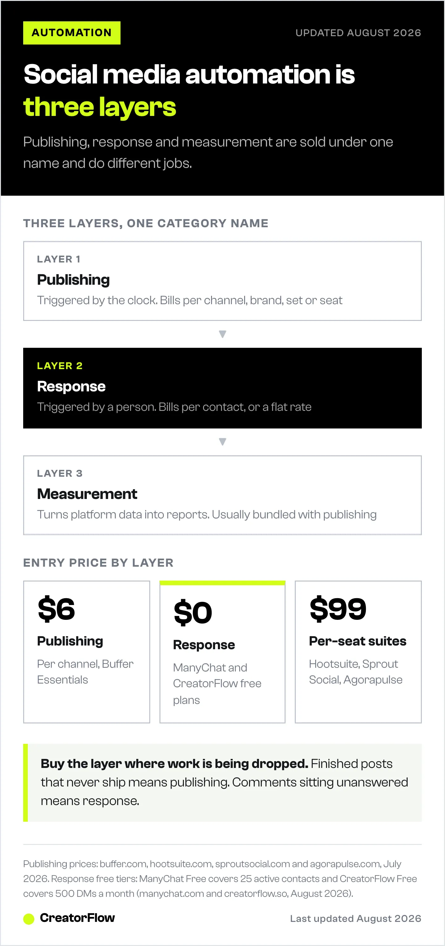 Diagram of the three layers of social media marketing automation, publishing, response and measurement, showing what triggers each layer, what each one bills on, and the entry price for each.