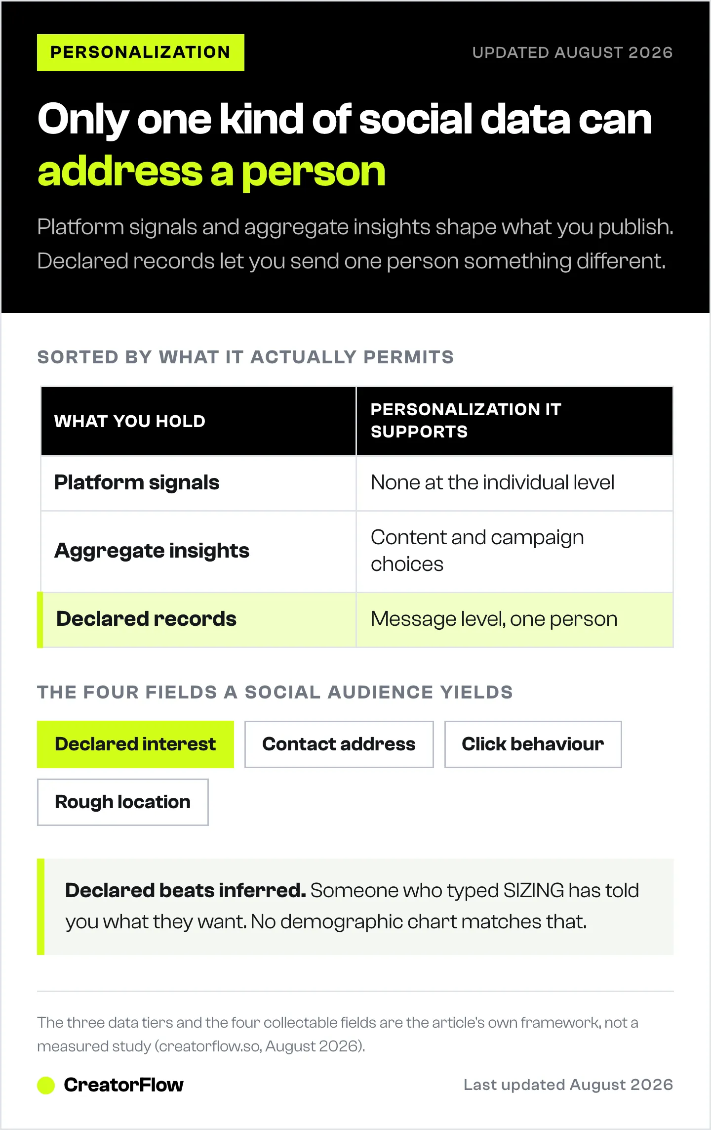 Table sorting three kinds of social media data by the personalization each one supports, from platform signals that support none to declared individual records that support per-person messages, plus the four collectable fields.