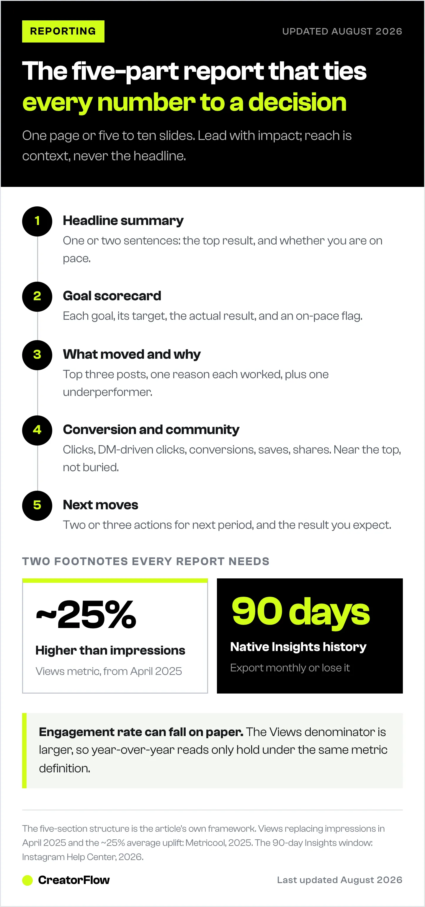 Five-step outline of a monthly social media report, from headline summary through to next moves, shown with two reporting footnotes: the Views metric uplift and Instagram's 90-day Insights history.