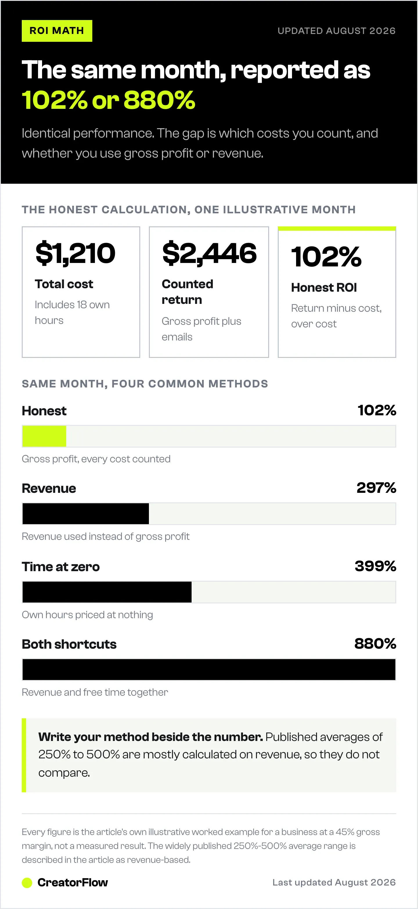 One illustrative month of social media performance reported four ways, from 102% using gross profit with every cost counted up to 880% when revenue is used and own time is priced at zero.