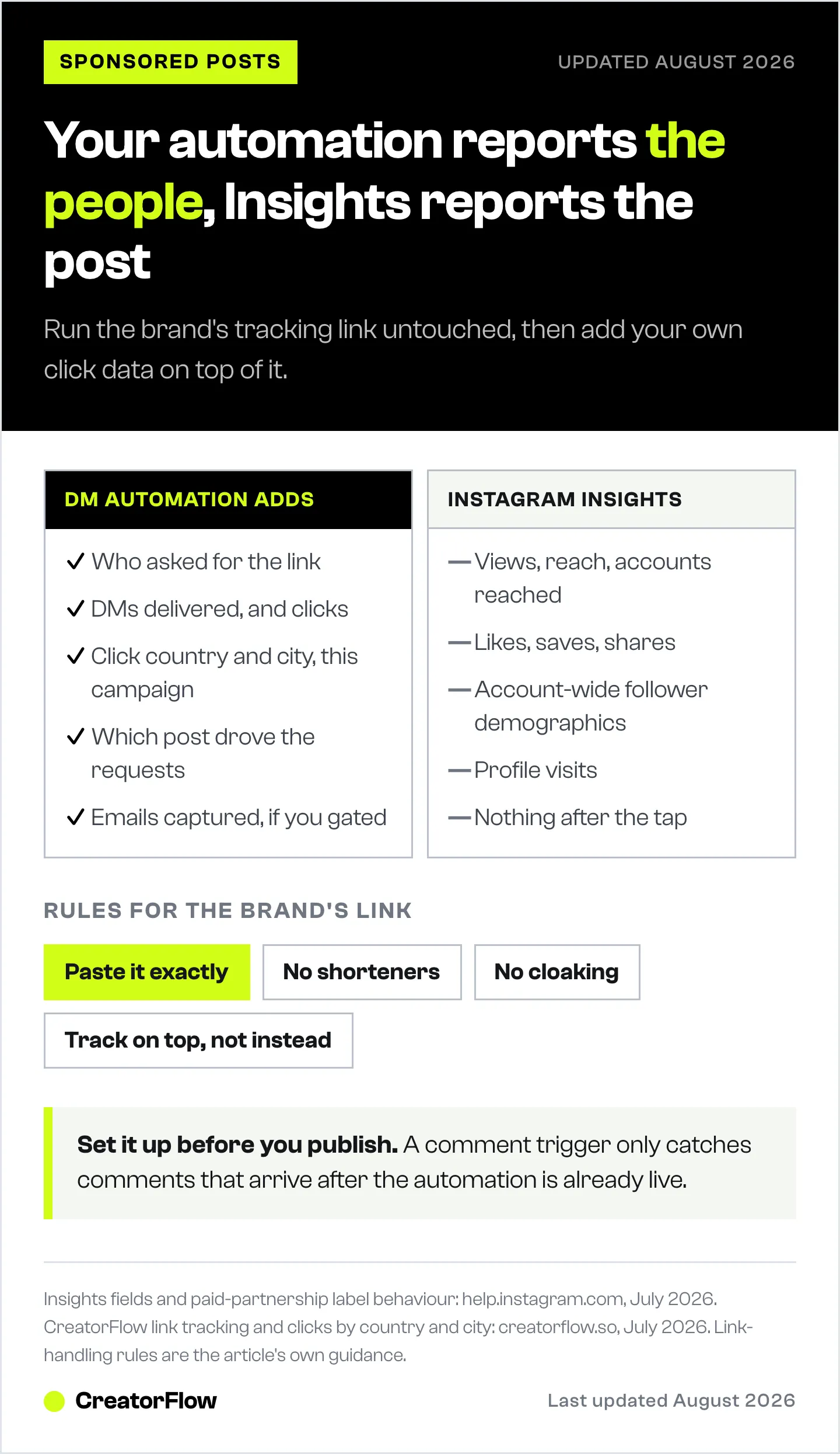 Side-by-side comparison of what DM automation reports on a sponsored post against what Instagram Insights covers, plus the four rules for keeping a brand's tracking link intact.