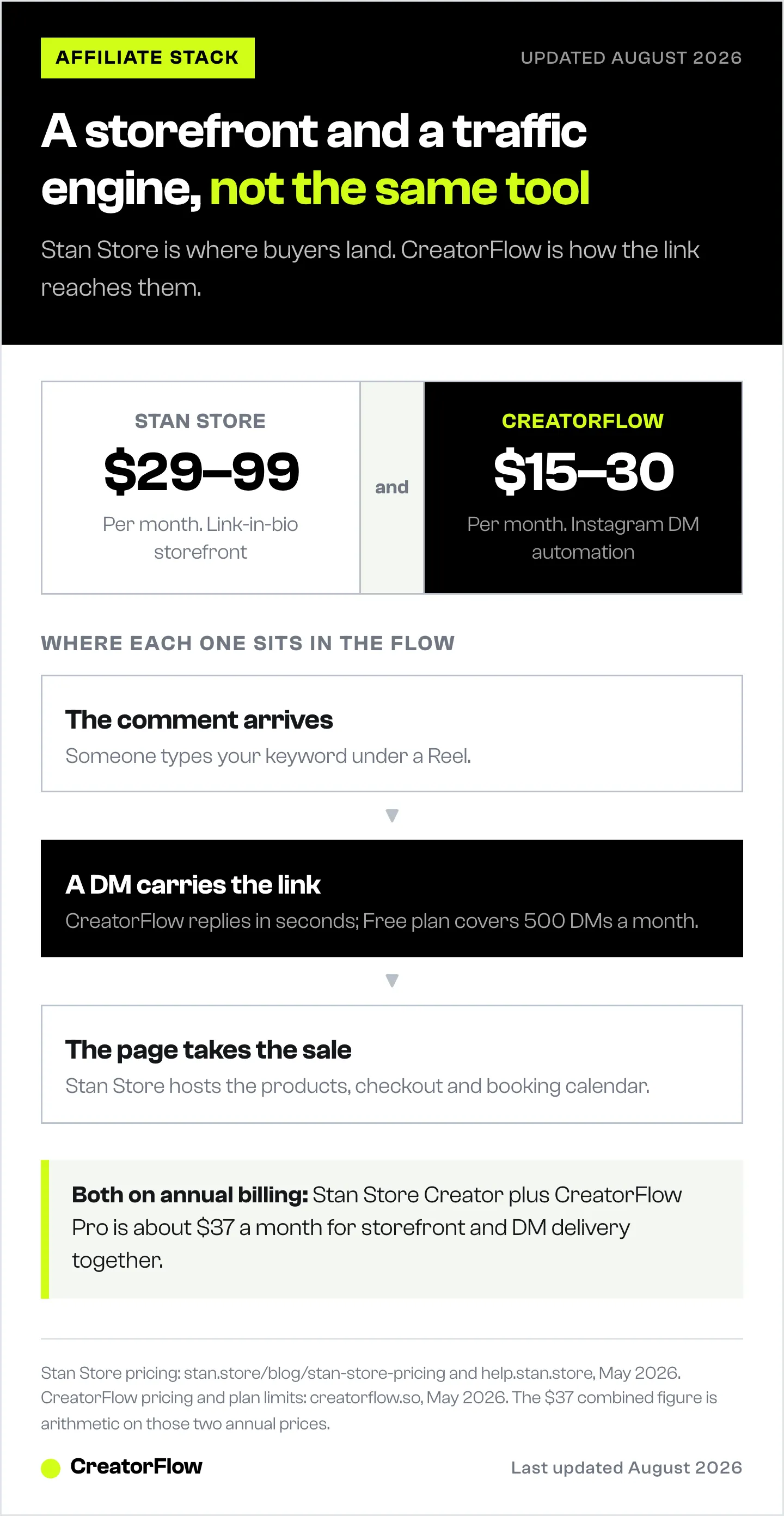 Stan Store and CreatorFlow priced side by side, then placed in order along a single affiliate flow: a comment arrives, a DM carries the link, and the storefront takes the sale.