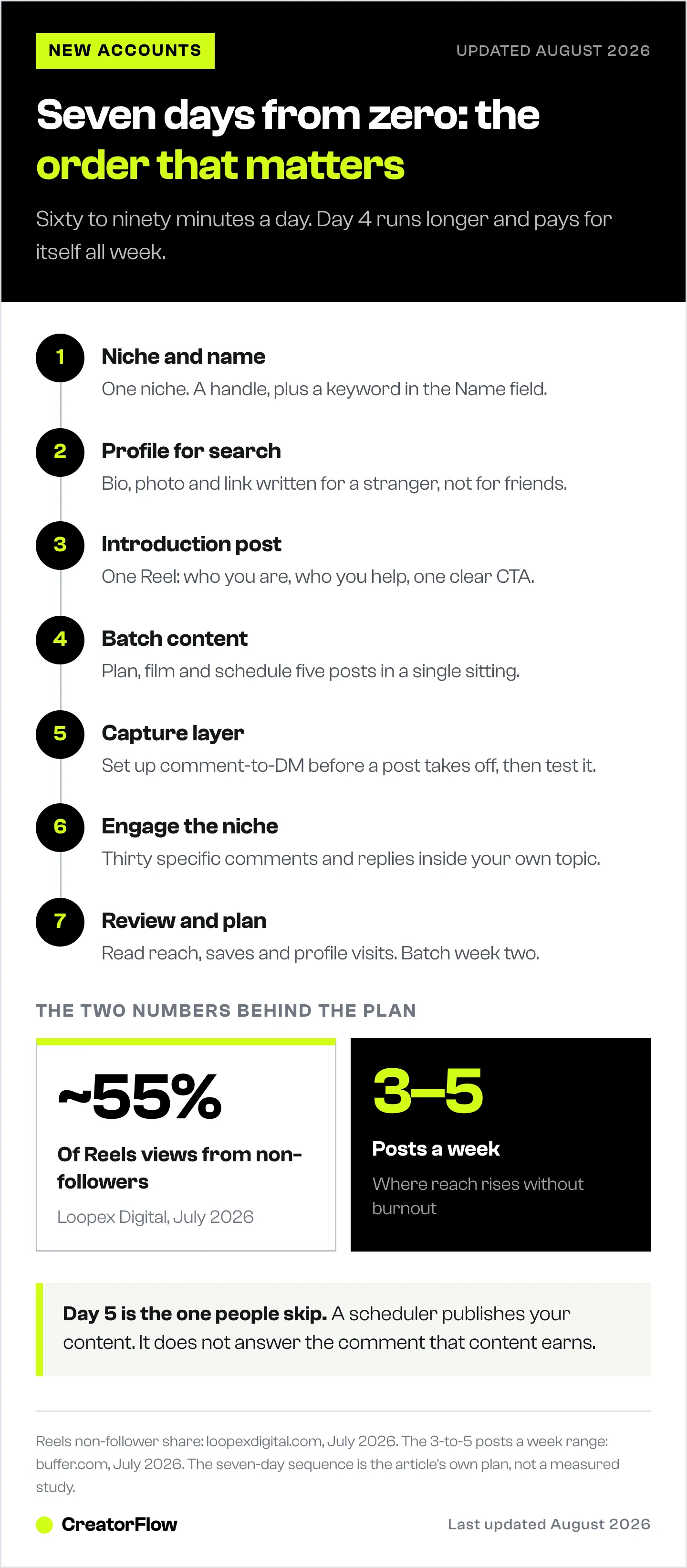 Seven-day launch sequence for a brand-new Instagram account, from choosing a niche on day one to reading early data on day seven, with the Reels reach and posting-frequency figures behind it.