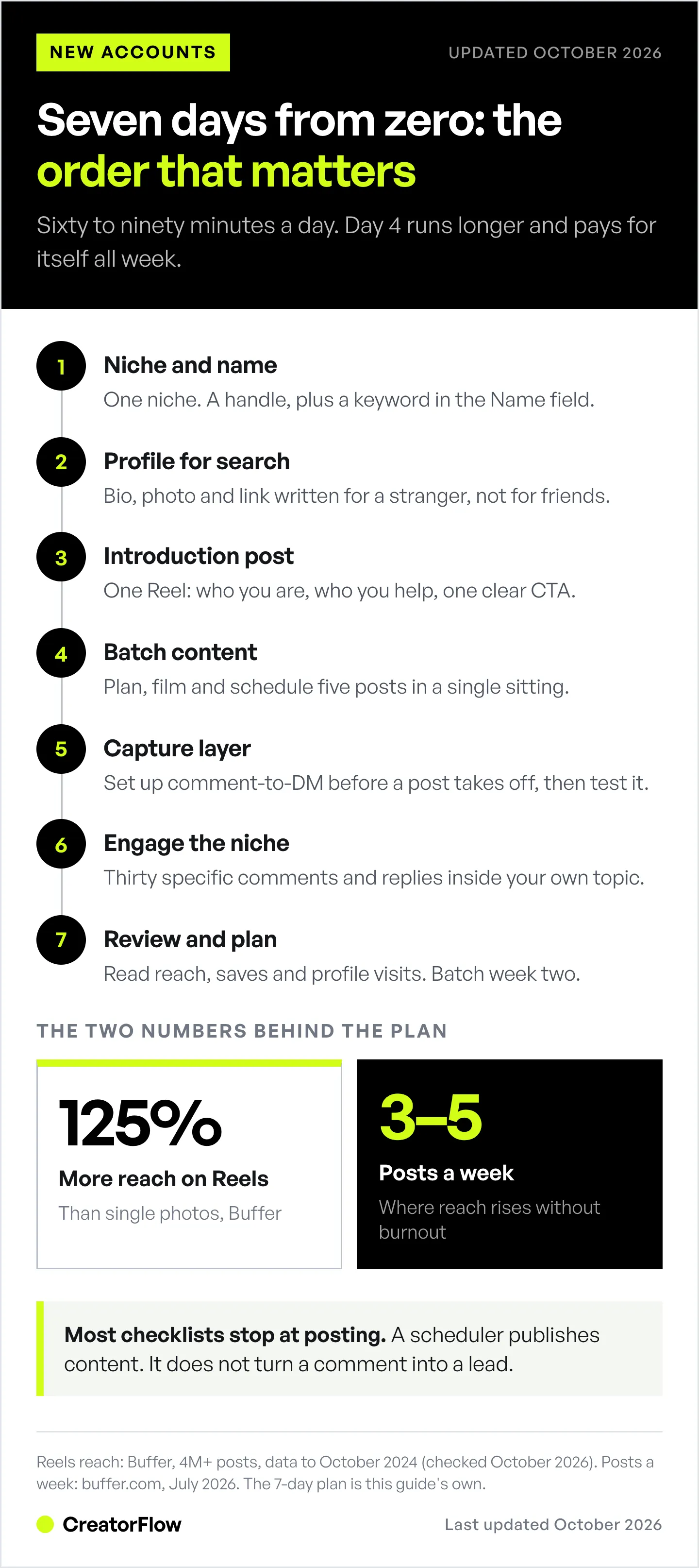 Seven-day launch sequence for a brand-new Instagram account, from choosing a niche on day one to reading early data on day seven, with the Reels reach and posting-frequency figures behind it.