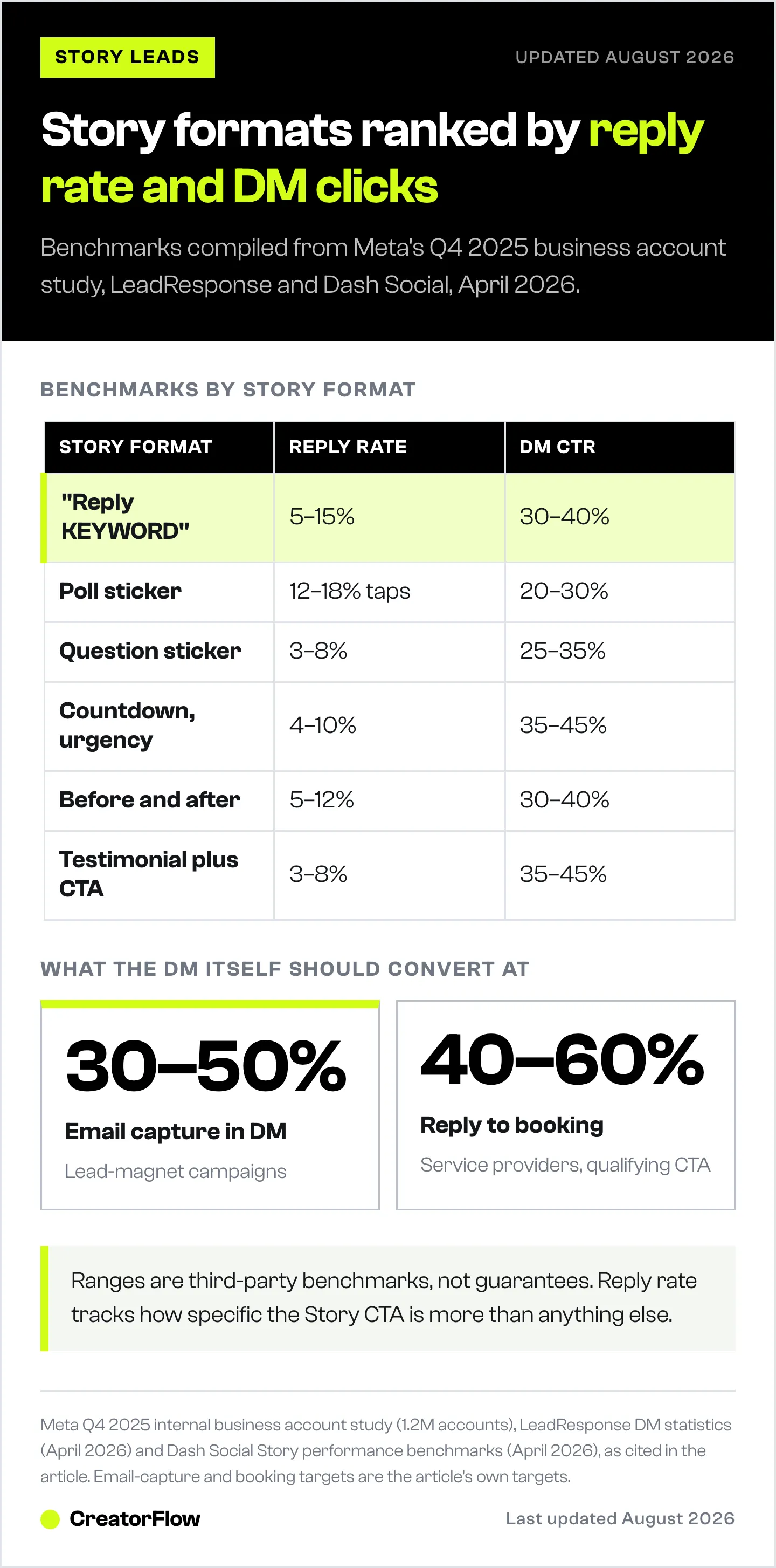 Table of six Instagram Story formats with their benchmark reply rates and DM click-through rates, from Reply KEYWORD Stories at 5 to 15 percent replies up to countdown Stories at 45 percent clicks.