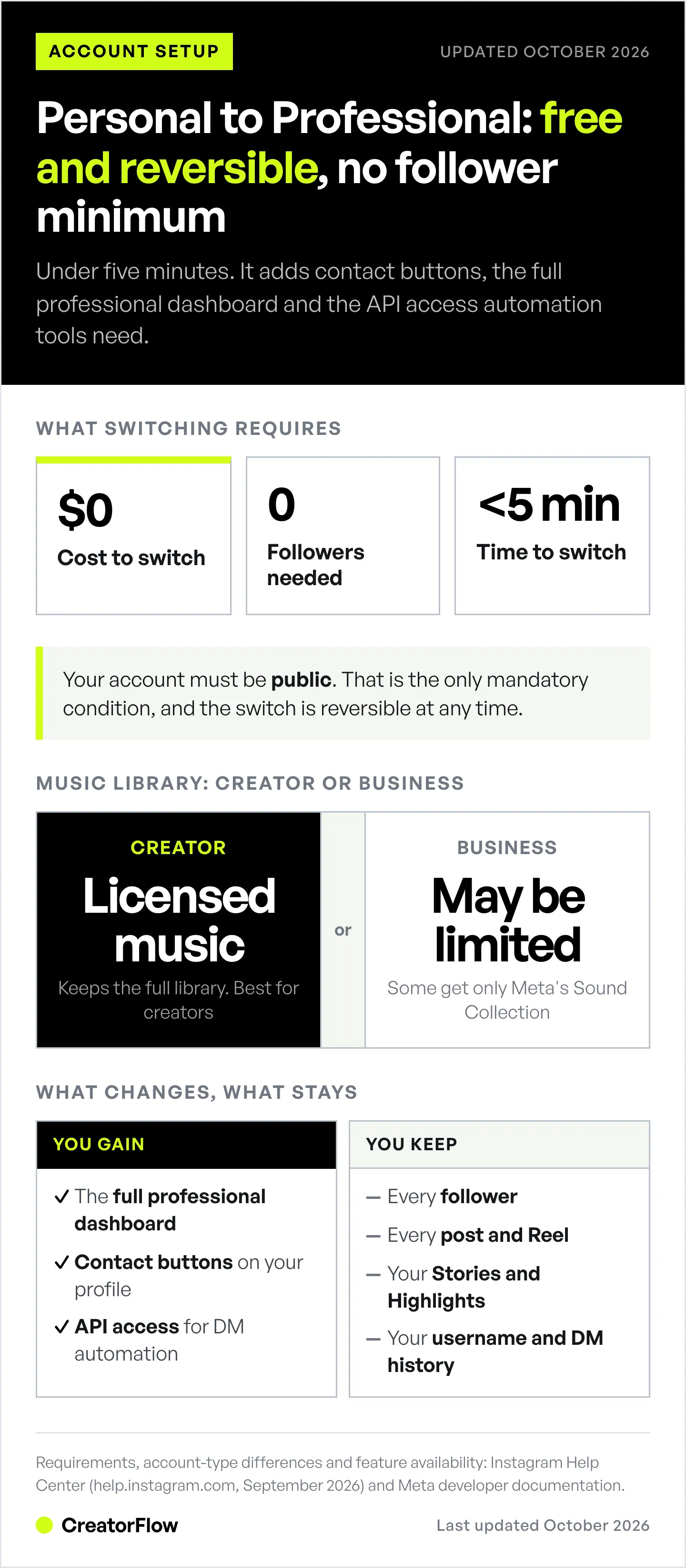 Guide to switching an Instagram account from Personal to Professional, showing the zero cost, zero follower minimum and under five minute setup, the Creator versus Business music difference, and what stays unchanged.