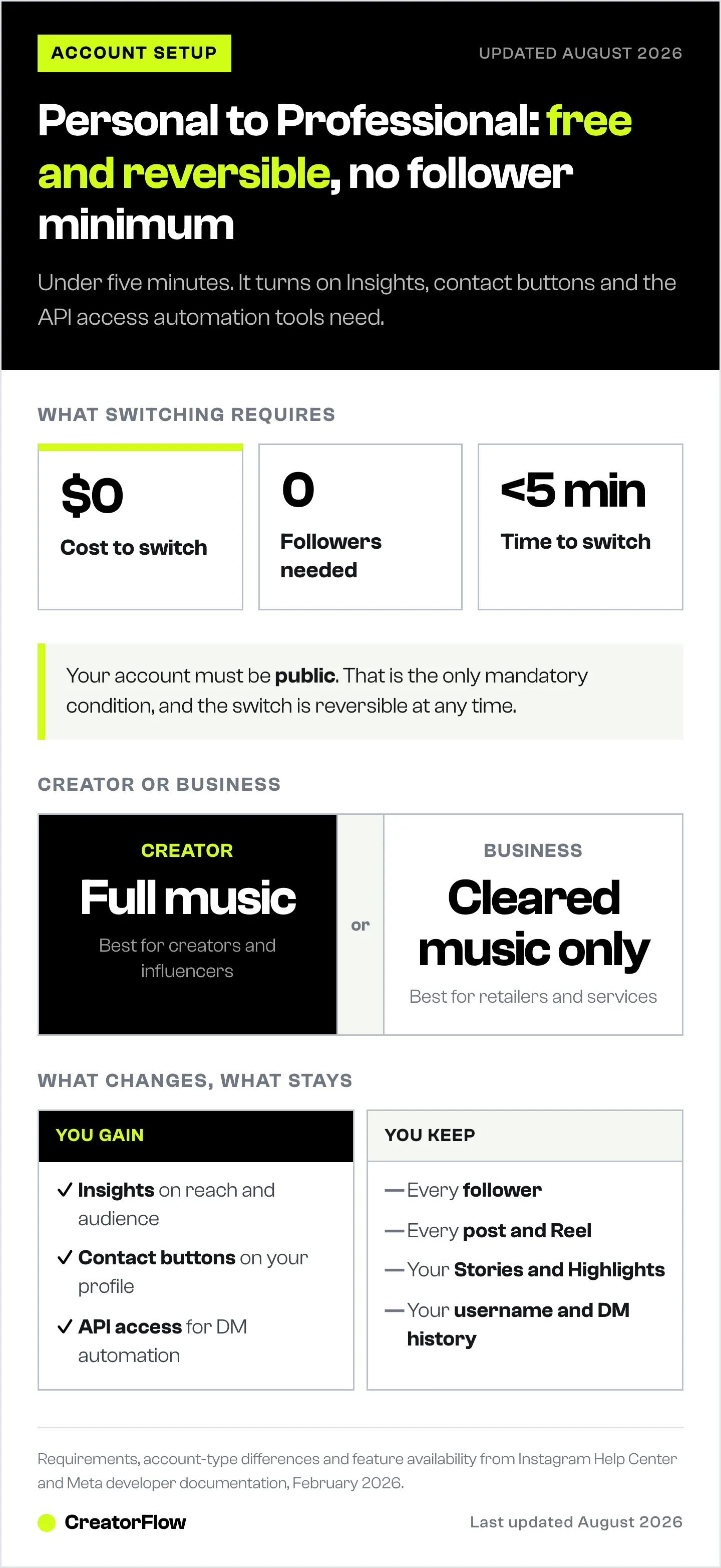 Guide to switching an Instagram account from Personal to Professional, showing the zero cost, zero follower minimum and under five minute setup, the Creator versus Business music difference, and what stays unchanged.