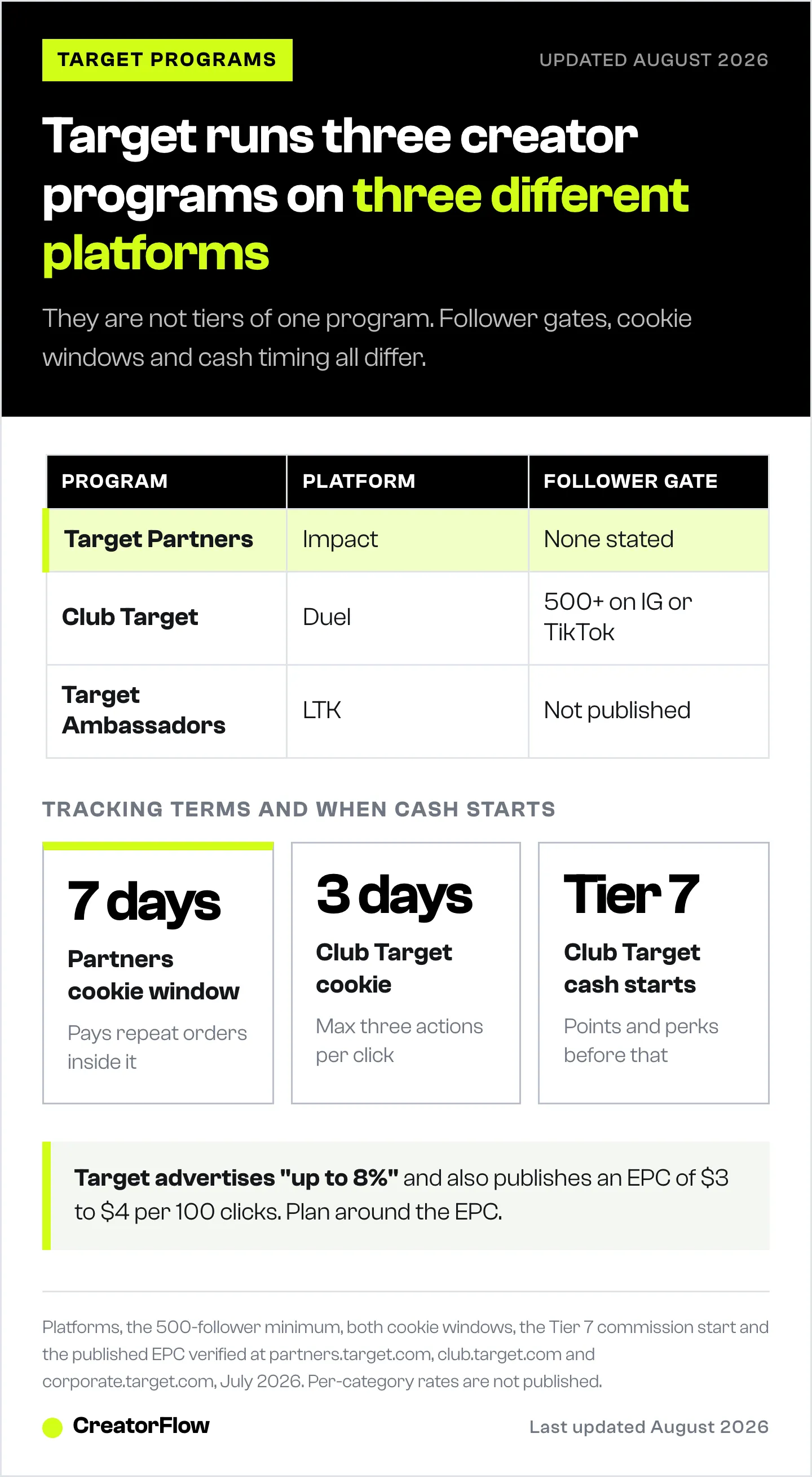 Target's three creator programs set side by side with the platform each runs on and its follower gate, plus the two cookie windows and the tier at which Club Target starts paying cash.