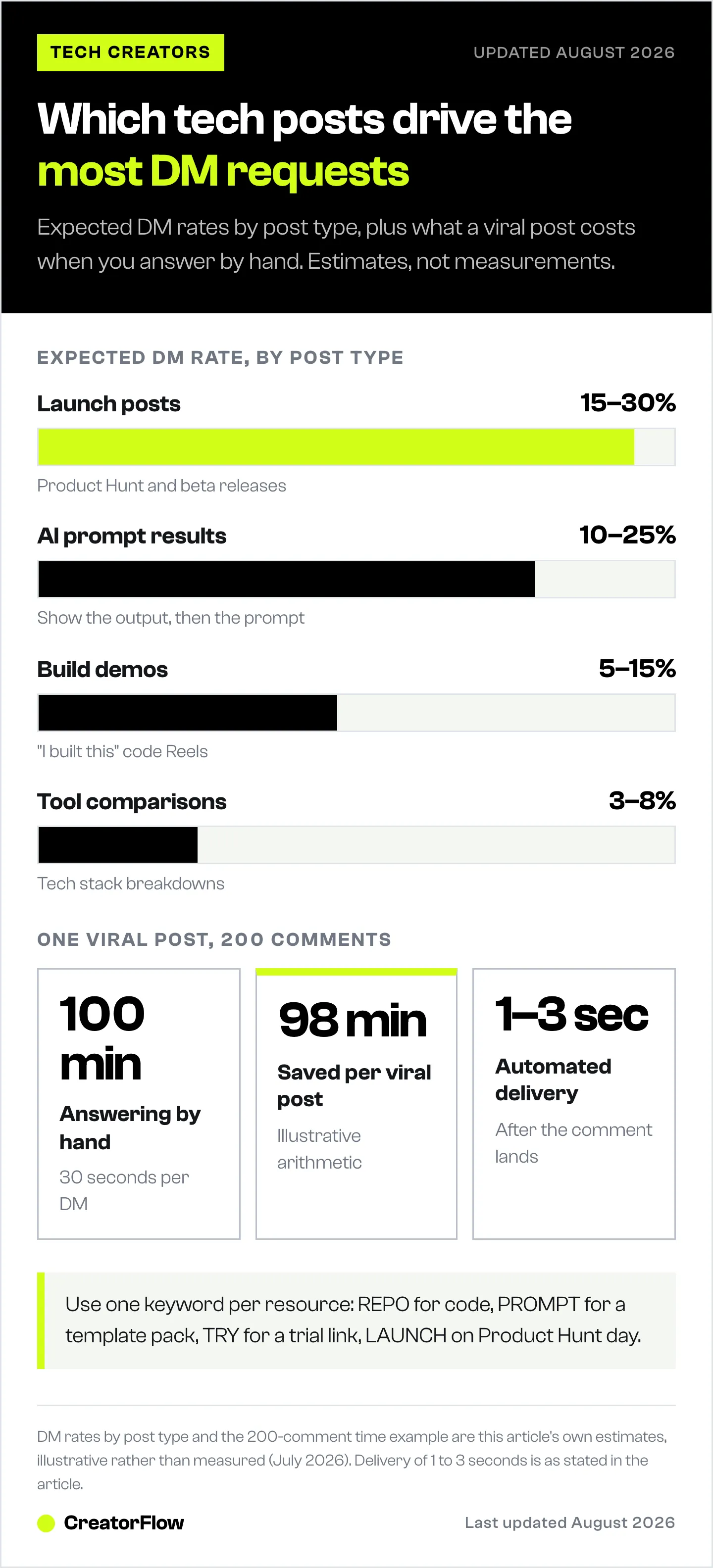 Bar chart of expected DM request rates for tech creator content, from 3 to 8 percent on tool comparisons up to 15 to 30 percent on launch announcements, with manual reply time beside it.