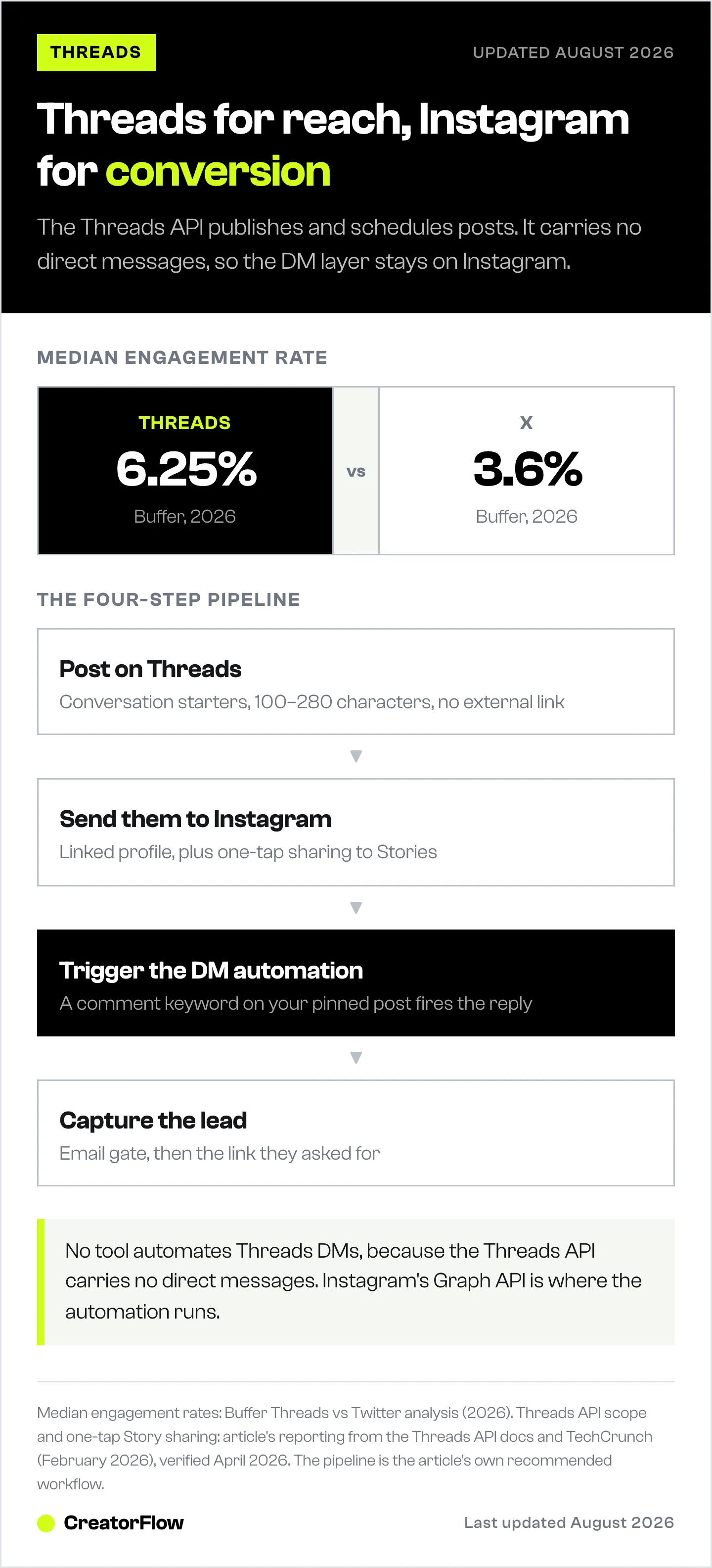 Diagram of the Threads to Instagram pipeline, from a text post through a profile visit to a triggered Instagram DM, with median engagement rates for Threads and X shown above.