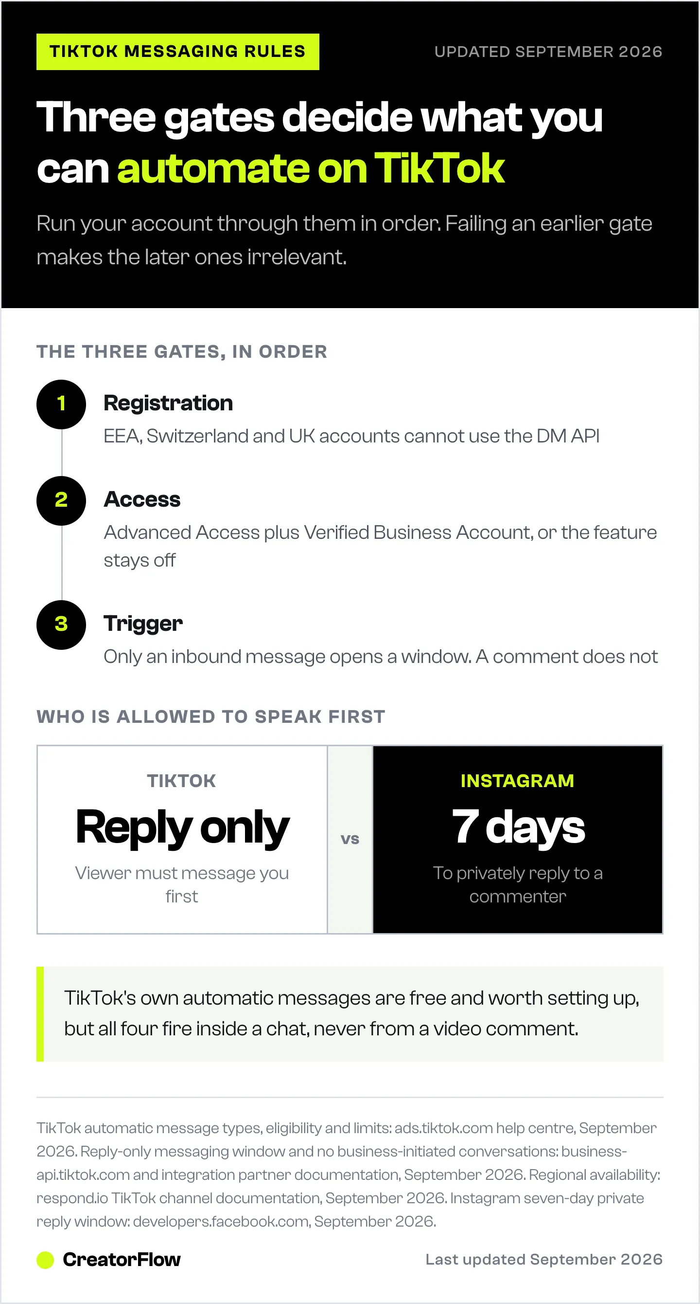 Three gates that decide whether a TikTok account can automate messages: whether the account sits in the EEA, Switzerland or the UK, Advanced Access with Verified Business Account status, and who sent the first message, plus a comparison of TikTok's reply-only window against Instagram's seven-day comment reply.