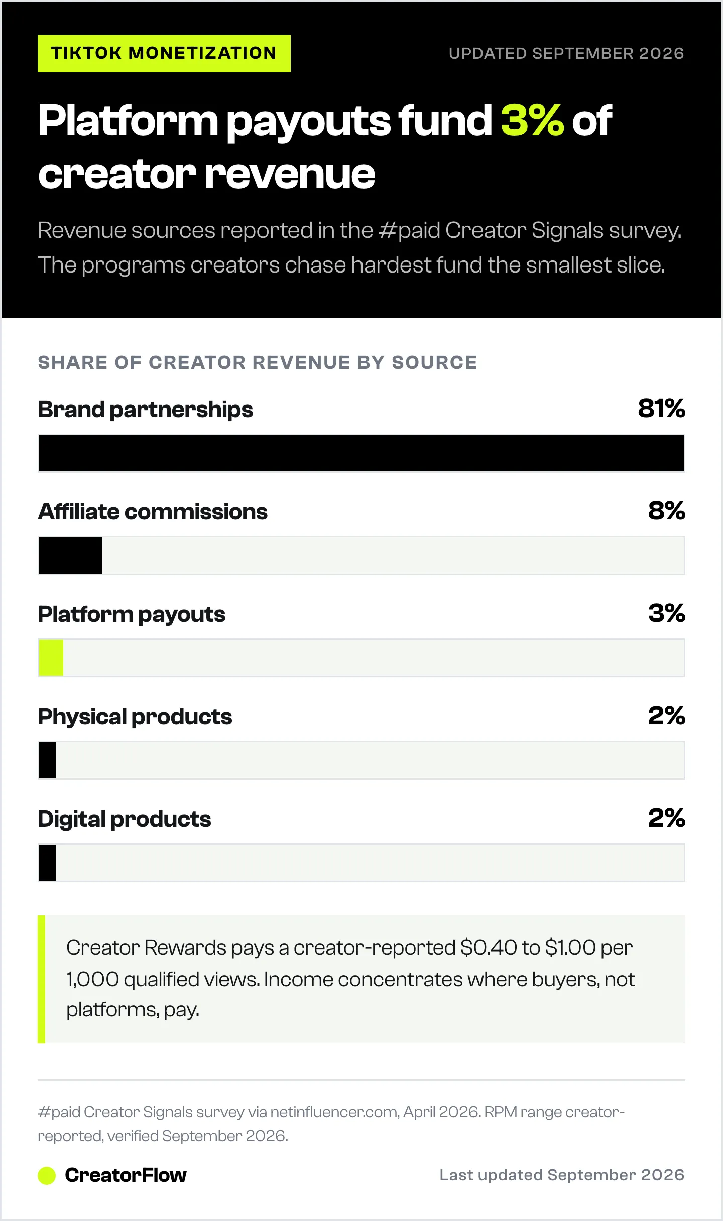 Bar chart of creator revenue sources from the #paid Creator Signals survey: brand partnerships 81 percent, affiliate commissions 8, platform payouts 3, physical and digital products 2 each.