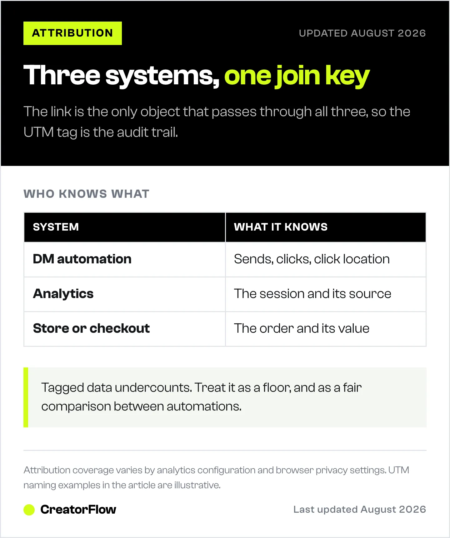 Table of the three systems holding parts of Instagram DM sales attribution, showing what the automation tool, analytics and the store each record and what none of them see.
