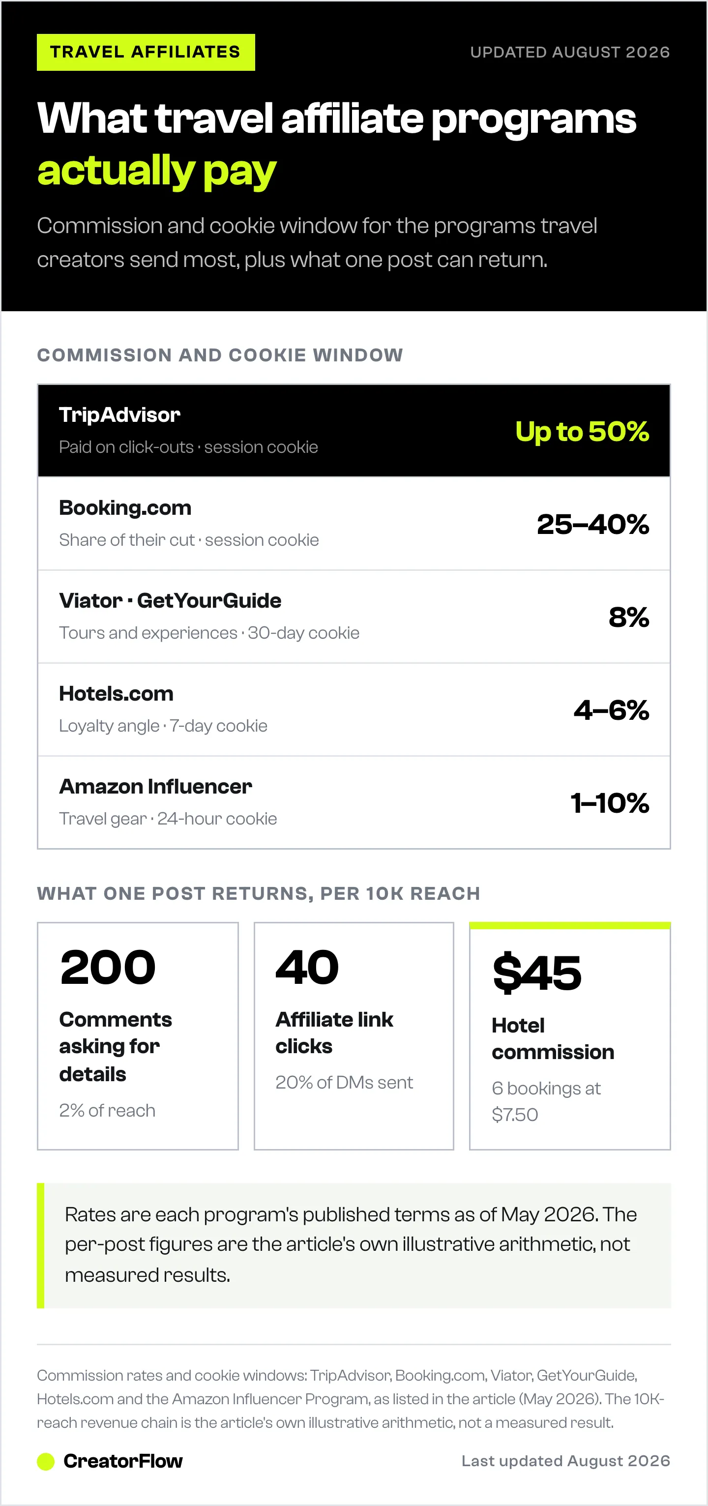 Commission rates and cookie windows for five travel affiliate programs a creator can send by DM, next to the illustrative revenue one Reel with ten thousand reach returns.
