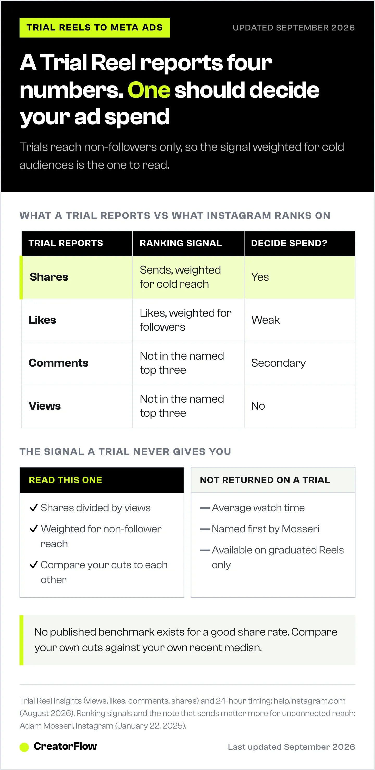 A table matching the four metrics an Instagram Trial Reel reports against the three Reels ranking signals Adam Mosseri named, showing that shares is the only reported metric weighted for non-follower reach and therefore the one that should decide paid spend.