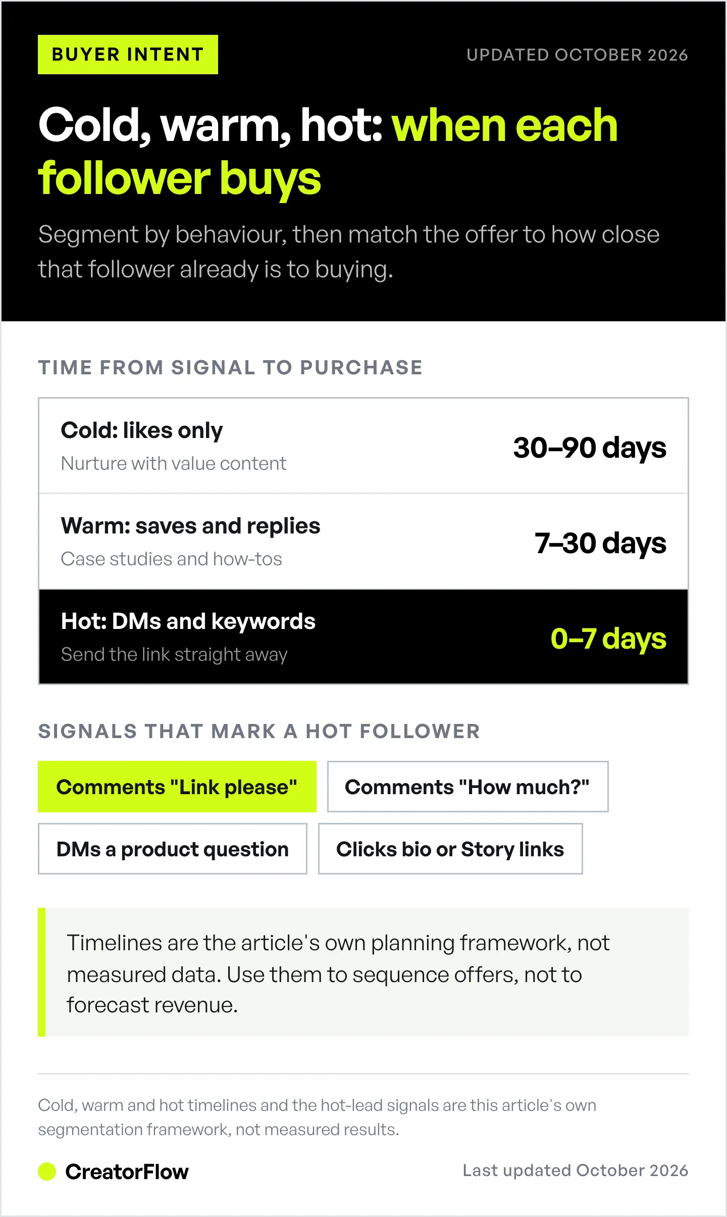 Three-tier ladder of Instagram follower segments, cold, warm and hot, with the planning timeline for each to buy, plus the comment and DM signals that mark a hot lead.