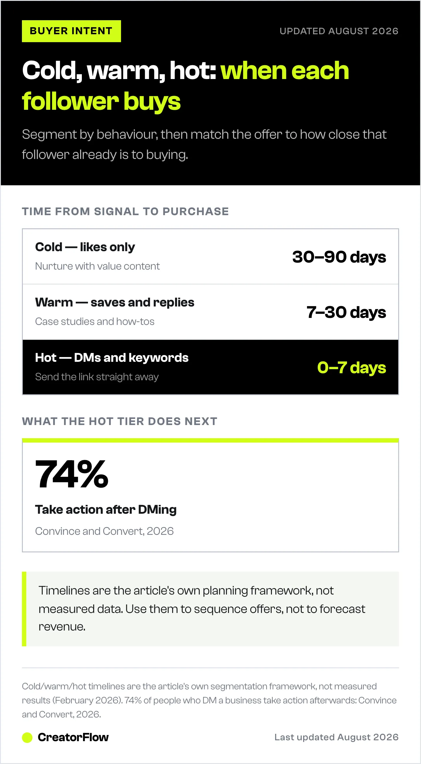 Three-tier ladder of Instagram follower segments, cold, warm and hot, with the typical time each takes to buy, alongside the share who act after sending a DM.