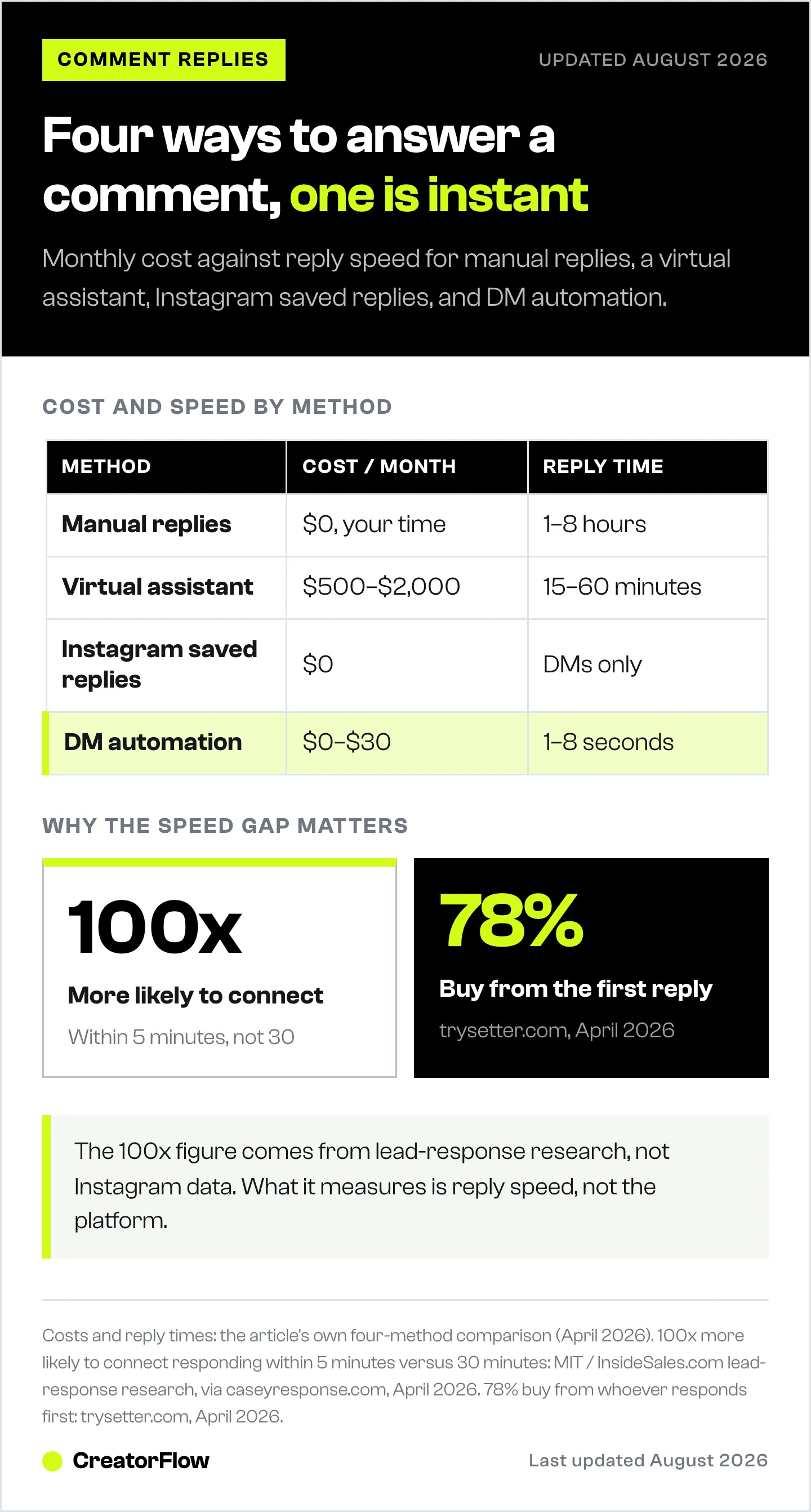 Table comparing four ways to answer Instagram comments, manual replies, a virtual assistant, Instagram saved replies and DM automation, on monthly cost and reply speed.