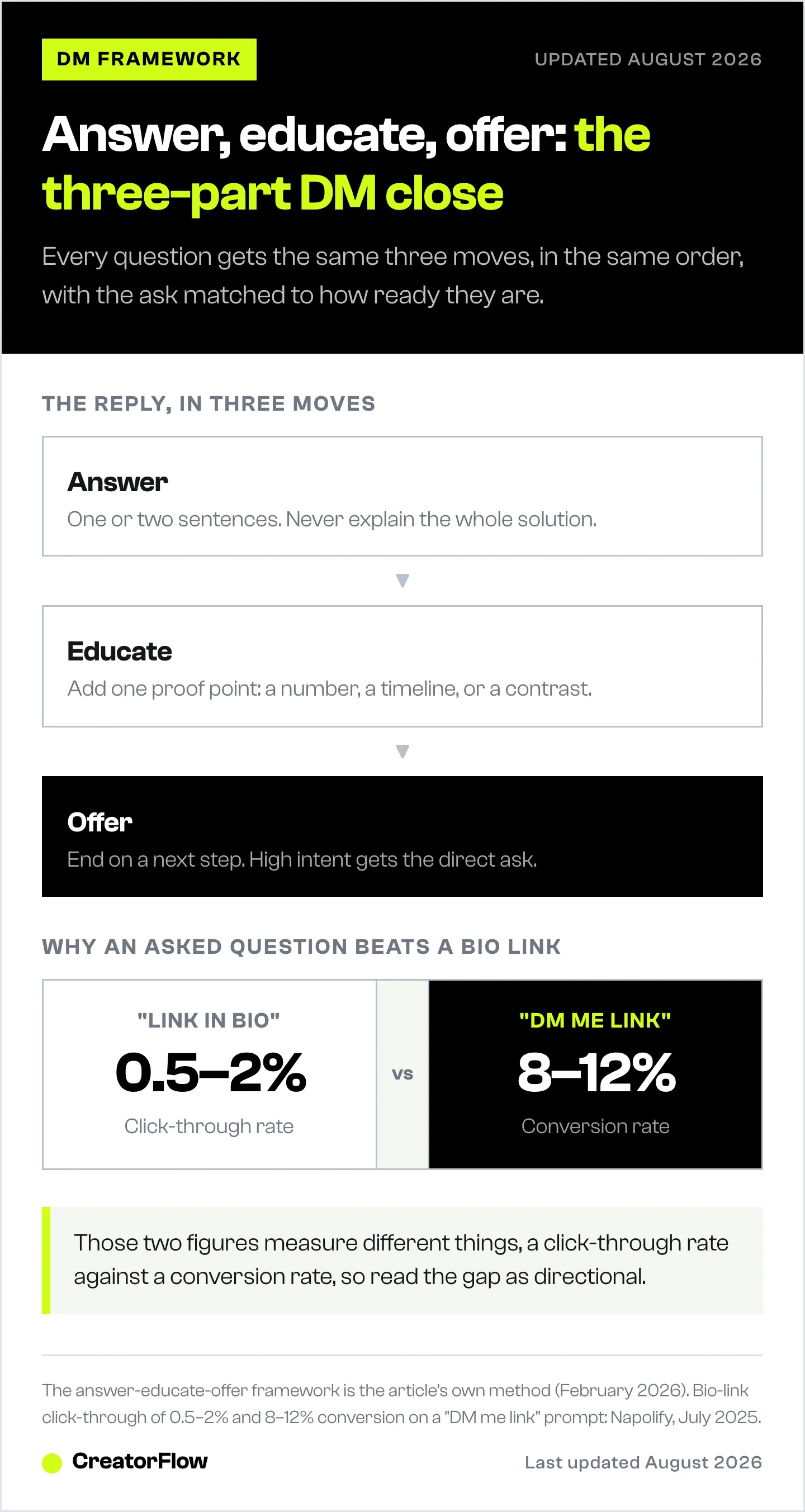Three-step flow for replying to an Instagram DM question, answer then educate then offer, shown next to click-through on a bio link versus conversion from a DM keyword.