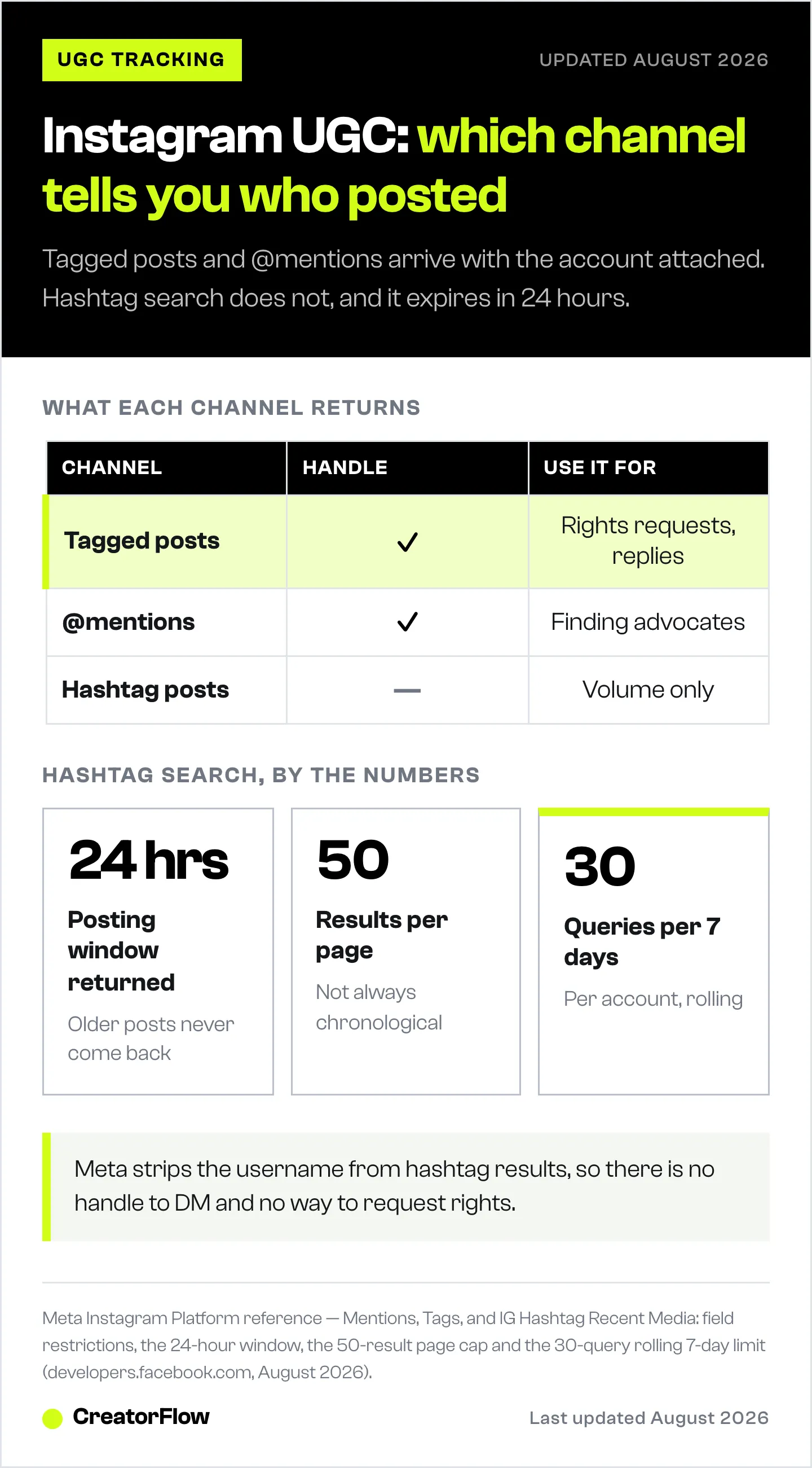 Comparison of Instagram's three UGC channels showing which return the posting account, plus the hashtag endpoint's 24-hour window, 50-result page cap and 30 queries per seven days.