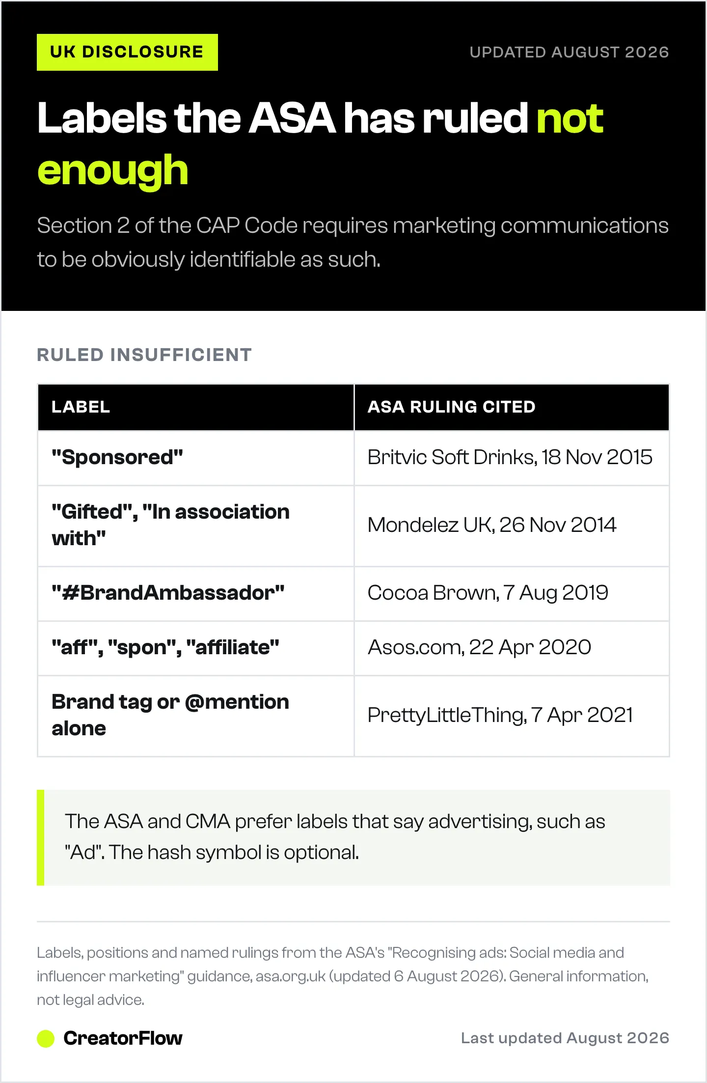 Table of influencer disclosure labels the UK Advertising Standards Authority has ruled insufficient, each paired with the named ASA ruling and date behind the decision.
