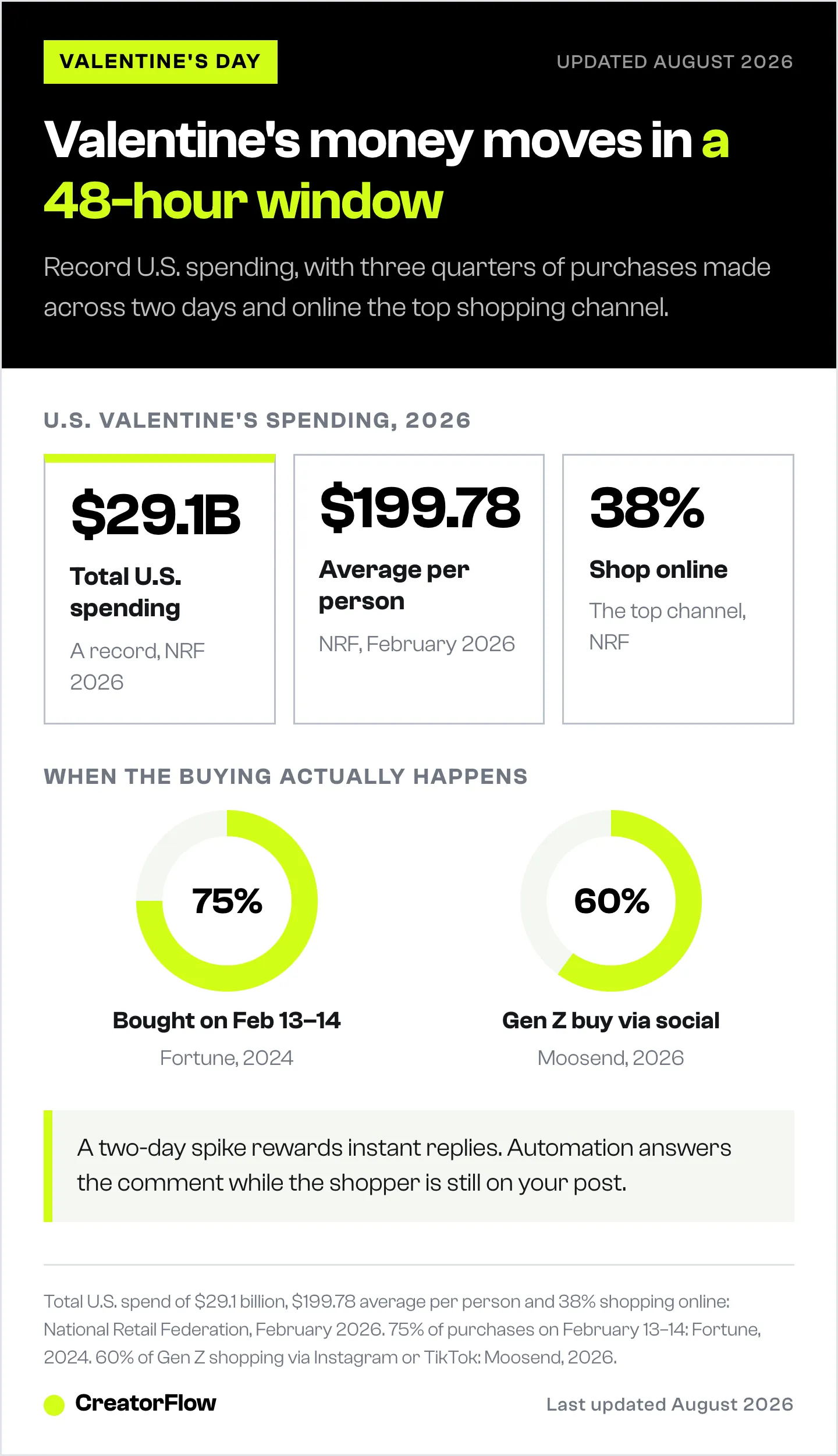 Valentine's Day spending figures for the United States, 29.1 billion dollars total, 199.78 dollars per person and 38 percent shopping online, with 75 percent of purchases falling on February 13 and 14.