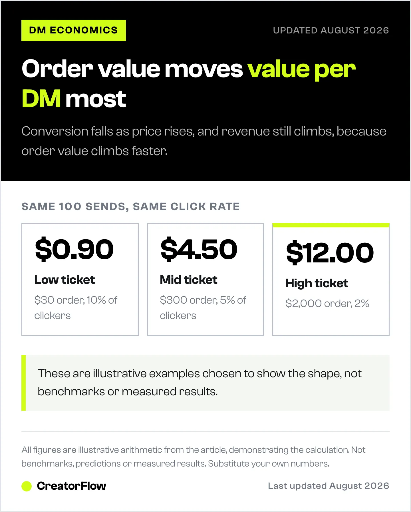 Three illustrative figures showing the value of one automated Instagram DM at low, mid and high ticket order values, rising even as conversion rates fall.