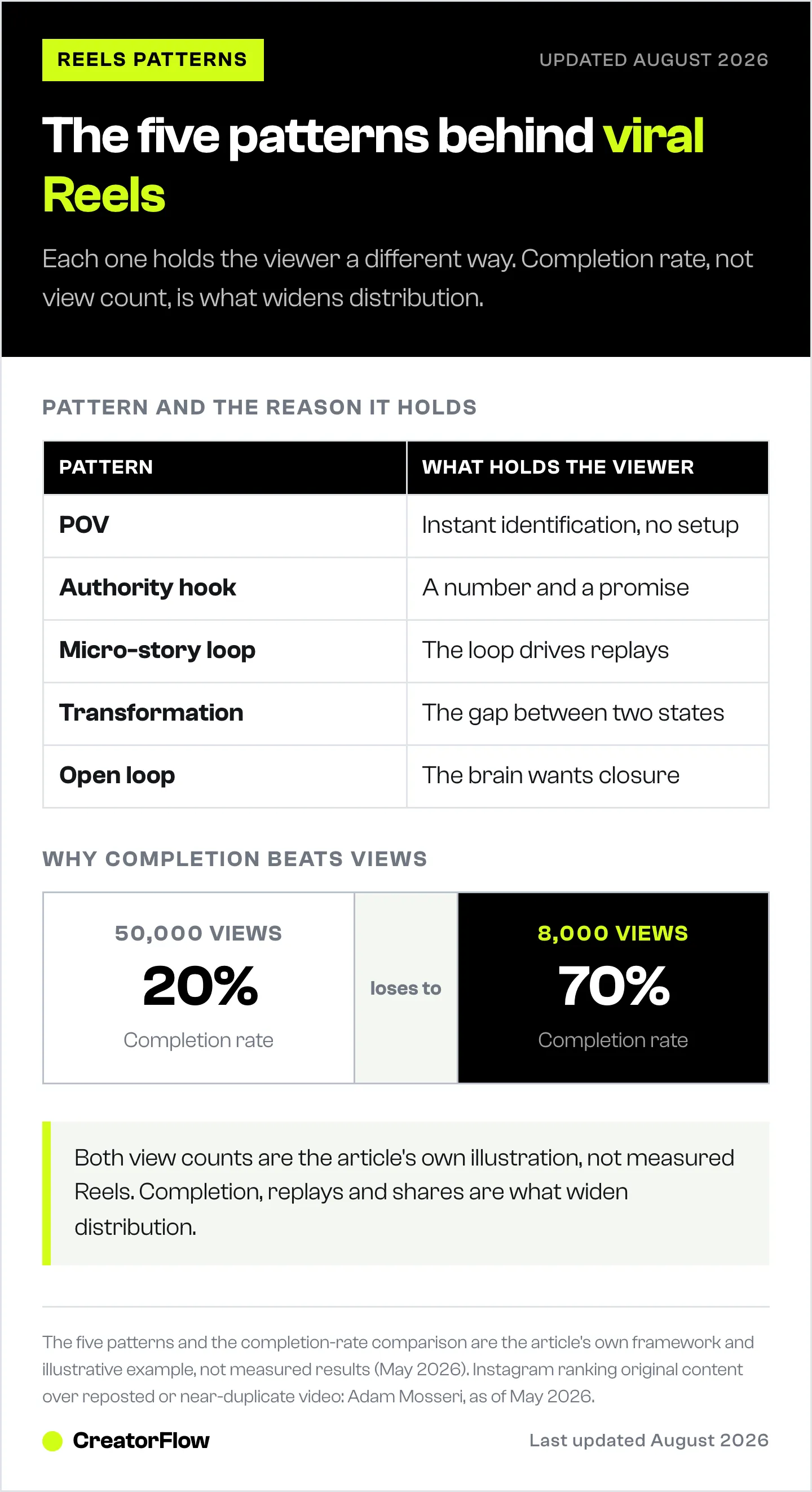 Five viral Instagram Reel patterns listed with what holds the viewer in each, next to a comparison showing a lower-view Reel with 70 percent completion beating one with 20 percent.