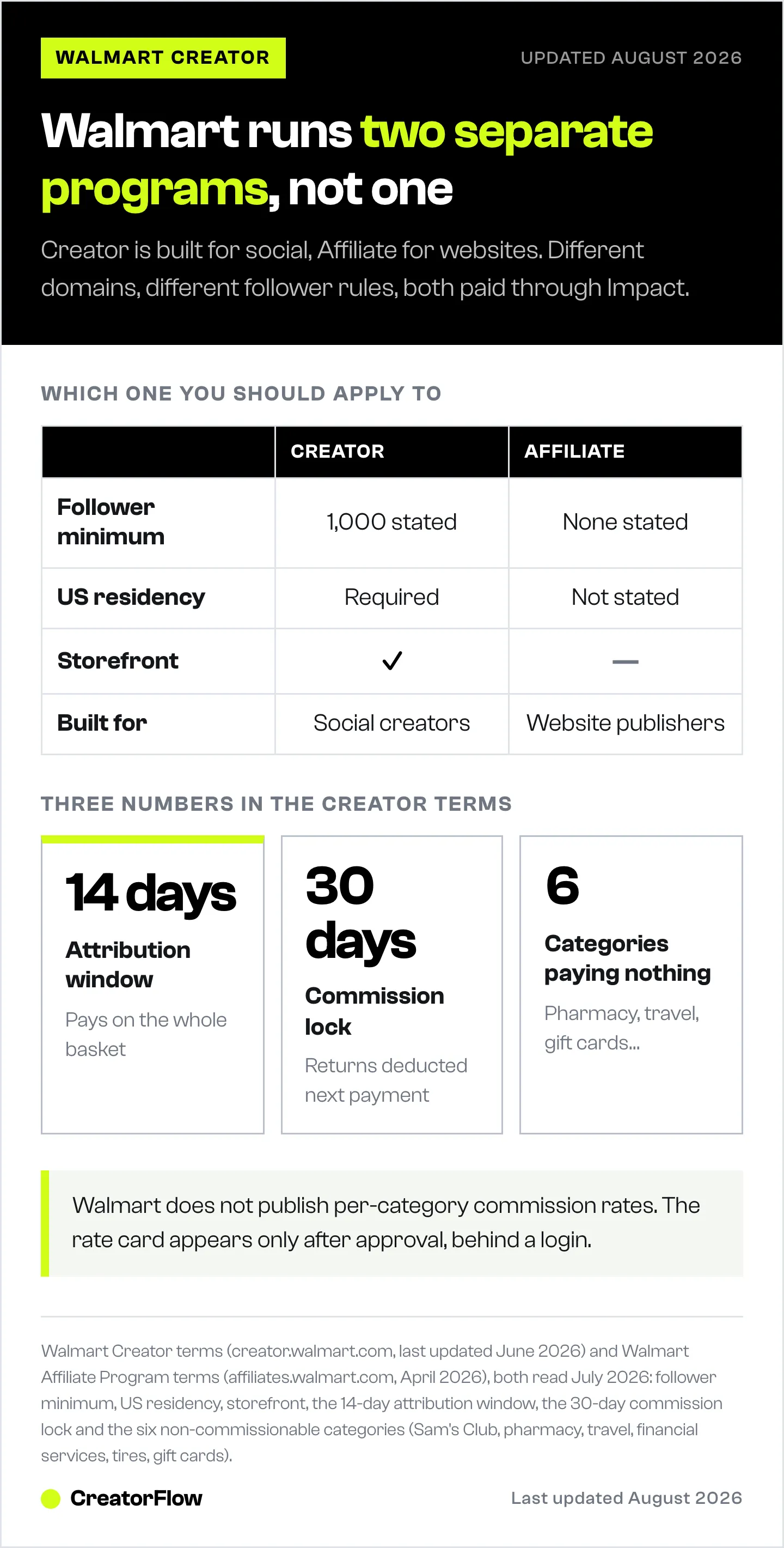 Side-by-side of Walmart Creator and the Walmart Affiliate Program on follower minimum, residency and storefront, with the 14-day attribution window and 30-day commission lock.