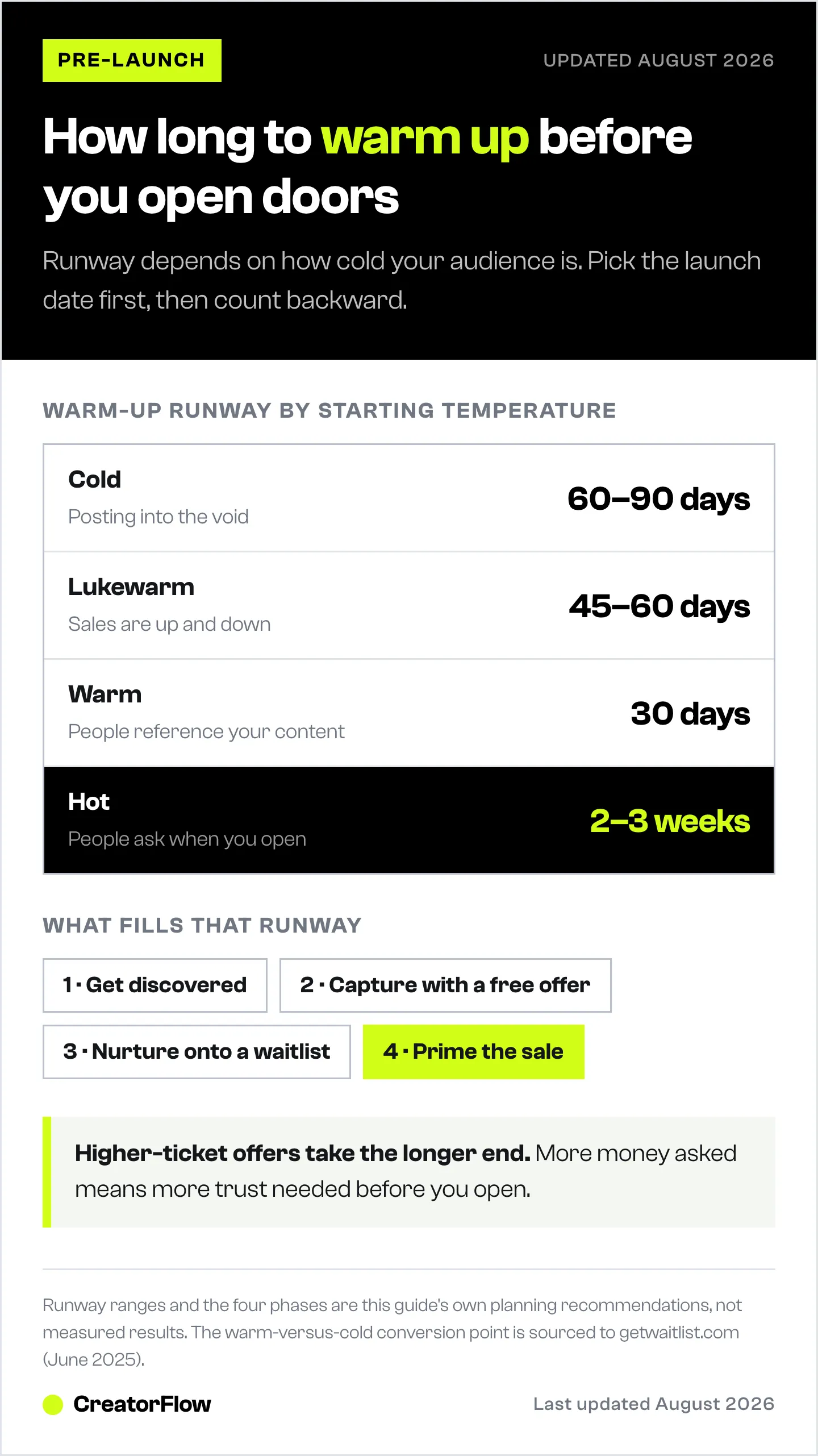 Ladder showing how many days of pre-launch warm-up each audience temperature needs, from 60 to 90 days for a cold audience down to two or three weeks for a hot one, plus the four warm-up phases.