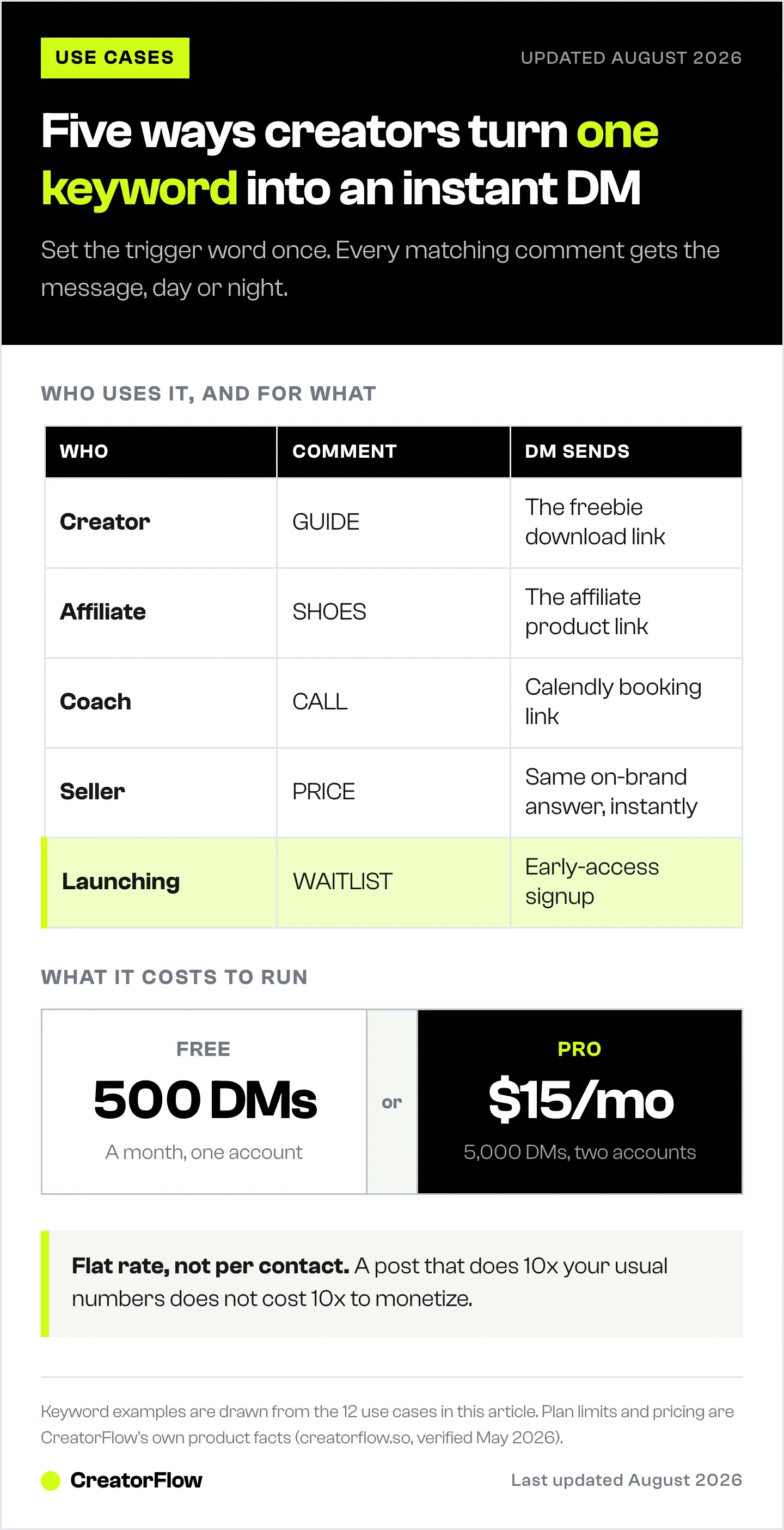Table matching five types of Instagram creator to the comment keyword they use and the link the automatic DM sends back, next to the CreatorFlow free and Pro plan limits.