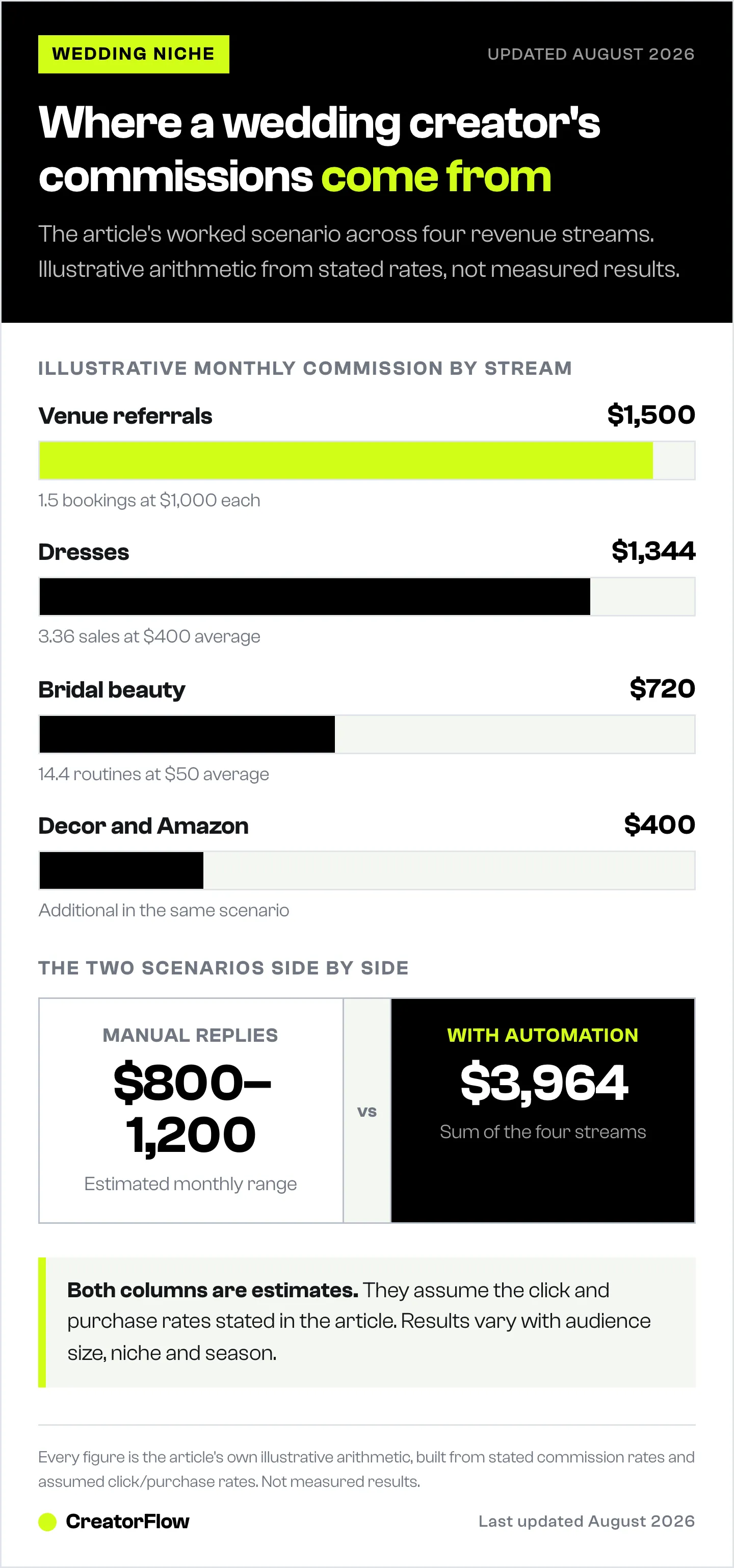Bar chart of the article's illustrative monthly wedding commission scenario across dresses, venue referrals, beauty and decor, next to the manual-reply monthly estimate.