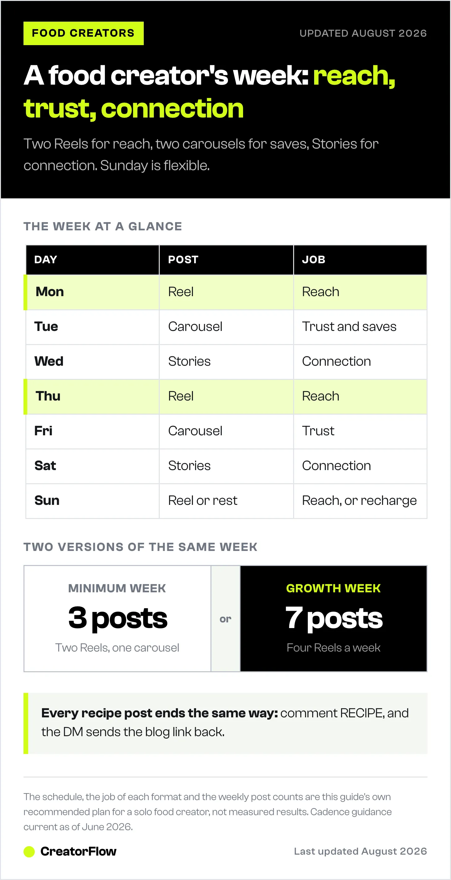 Seven-day Instagram posting plan for food creators showing which format goes out each day and the job it does, next to the three-post minimum week and the seven-post growth week.