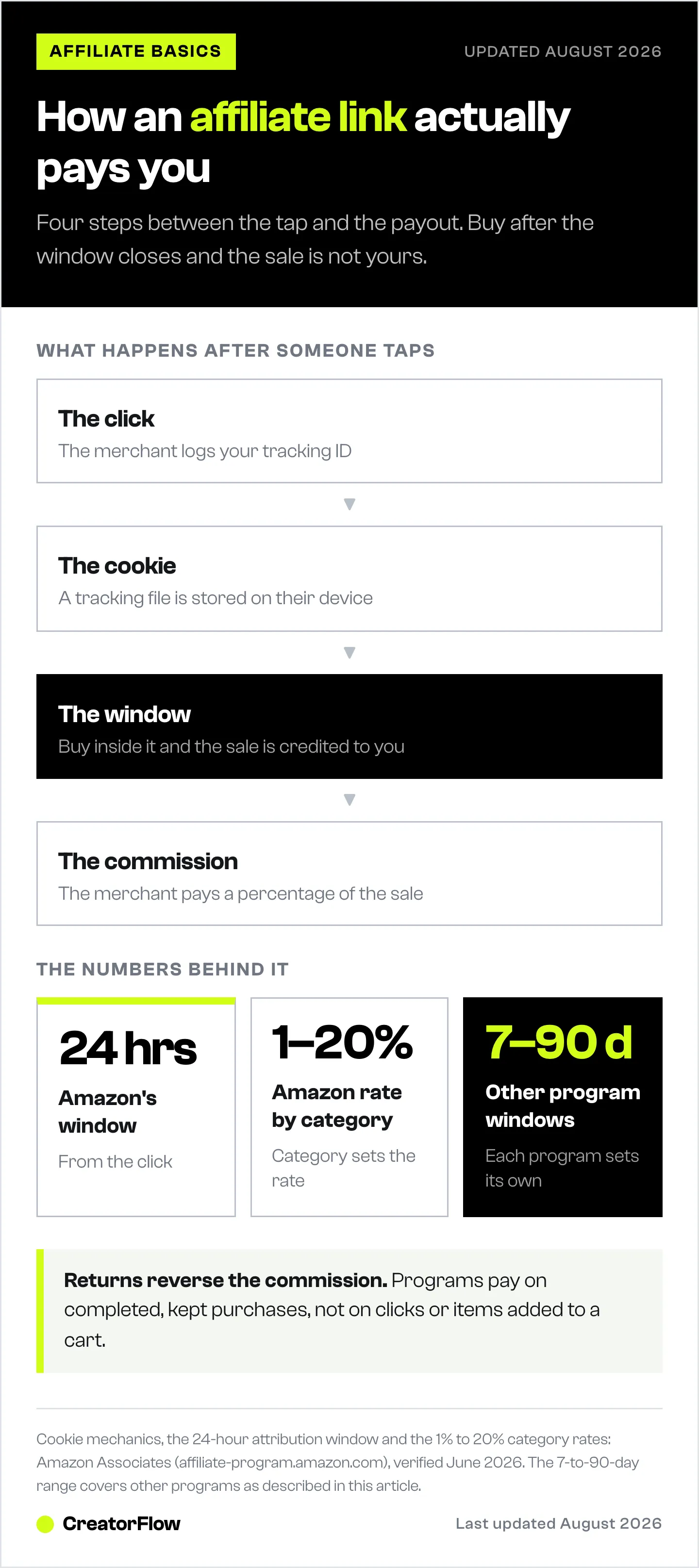Diagram of the four steps an affiliate link runs through, from click to cookie to attribution window to commission, alongside Amazon's 24-hour window and its 1 to 20 percent category commission range.