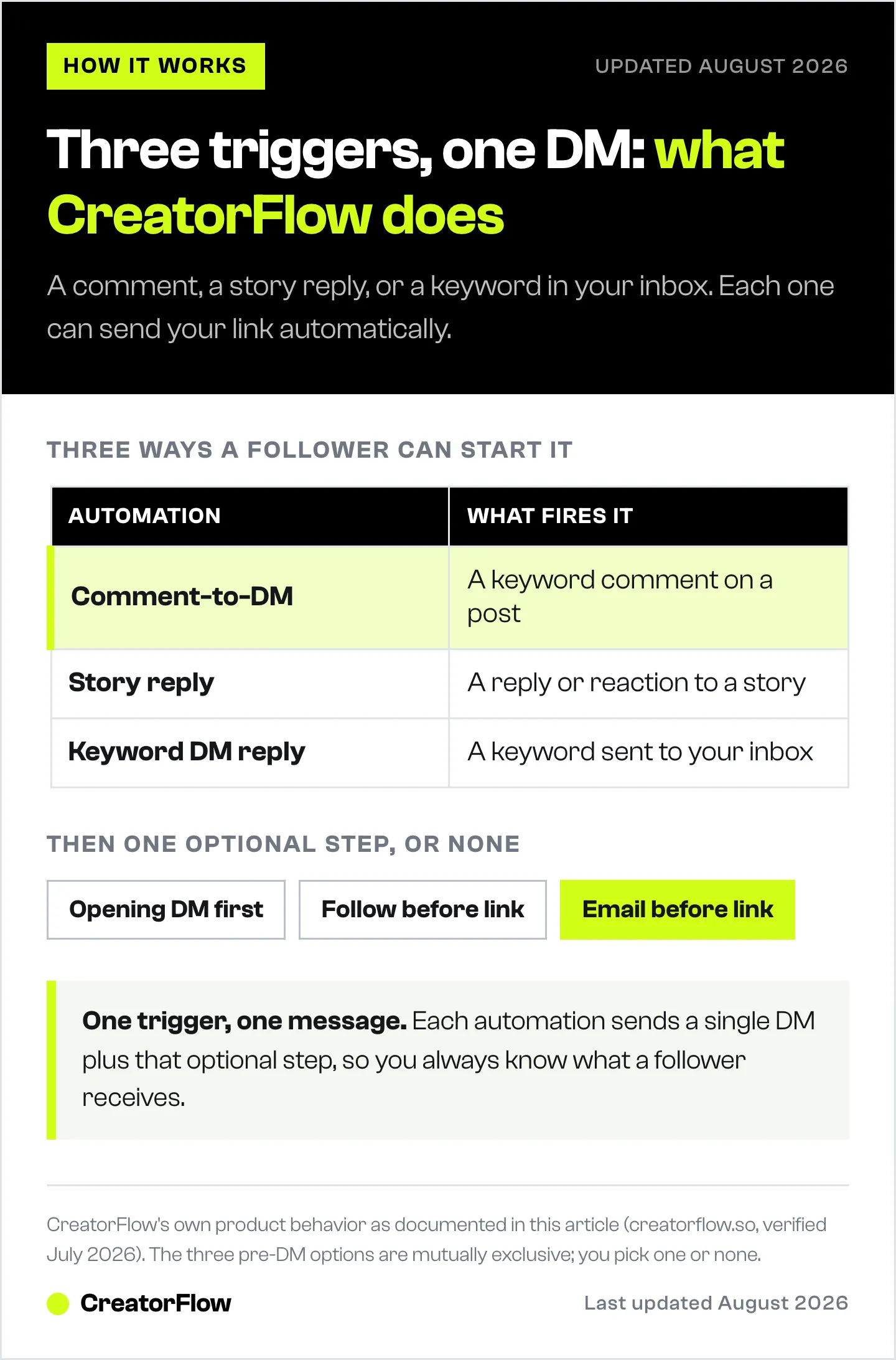 Breakdown of CreatorFlow's three automation triggers, comment-to-DM, story reply and keyword DM reply, with the optional step that can run before the link is sent.