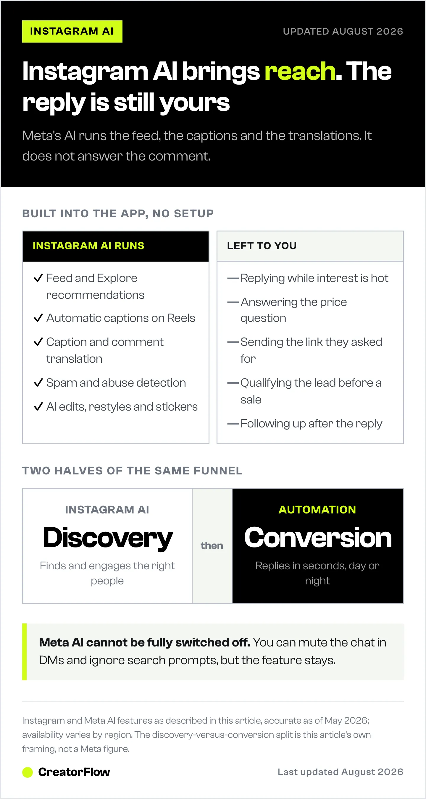 Side-by-side list of what Instagram's built-in Meta AI runs automatically, from feed ranking to translations, against the follow-up work it leaves to the creator, plus the discovery-to-conversion split.