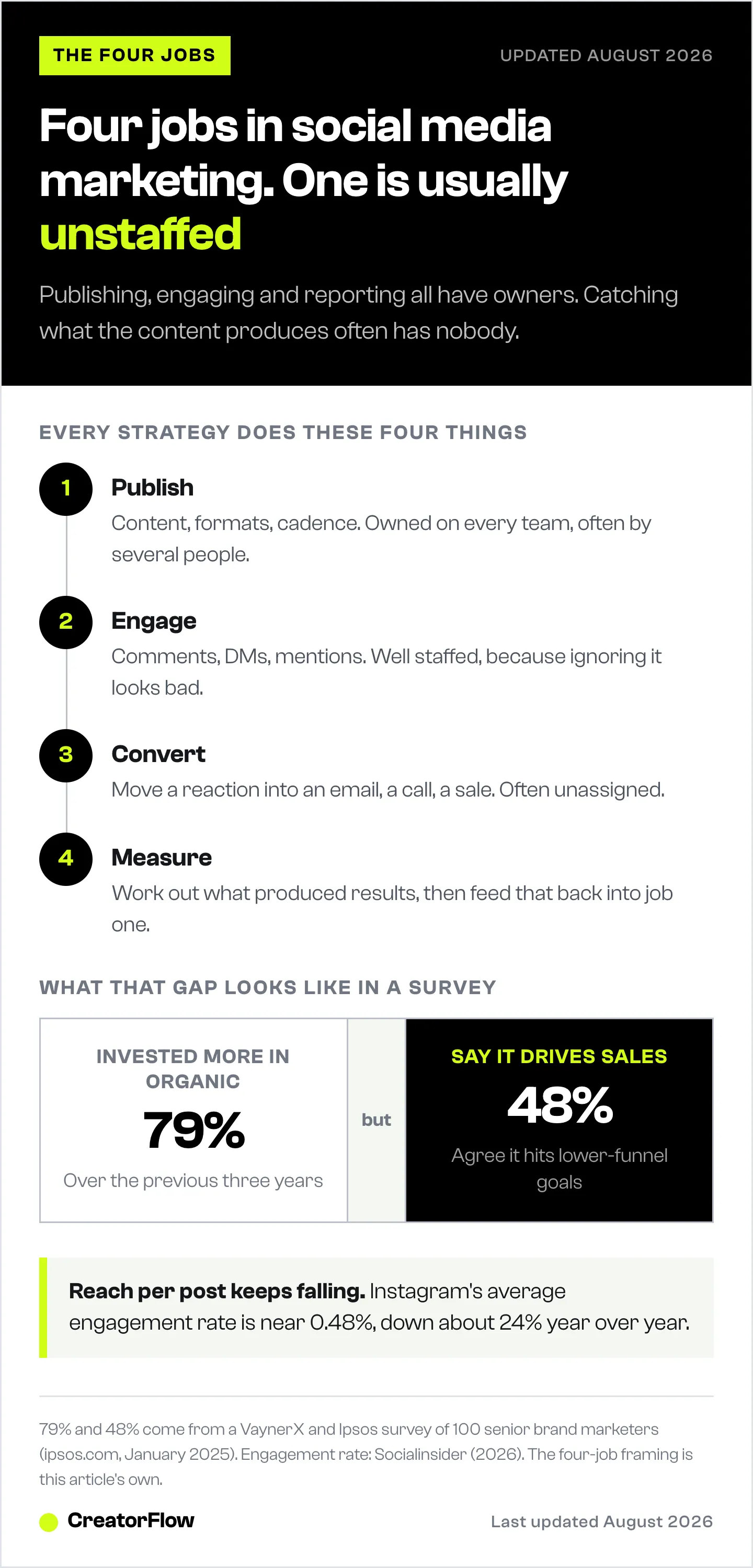 The four jobs of social media marketing in order, publish, engage, convert and measure, with the survey split between 79% of marketers investing more in organic and 48% who say it drives sales.