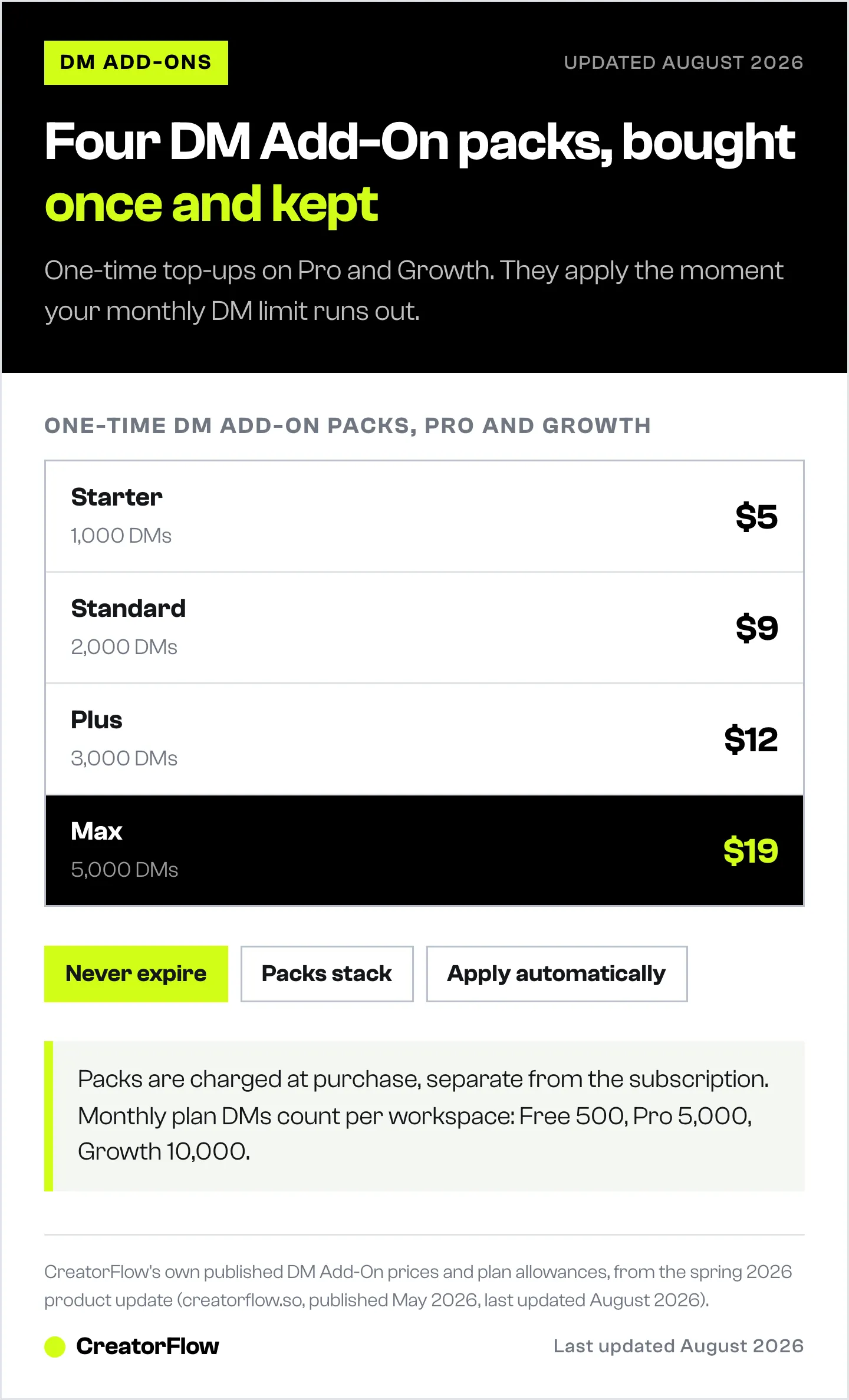 Price ladder of CreatorFlow's four one-time DM Add-On packs, from 1,000 DMs at $5 up to 5,000 DMs at $19, with the traits every pack shares underneath.