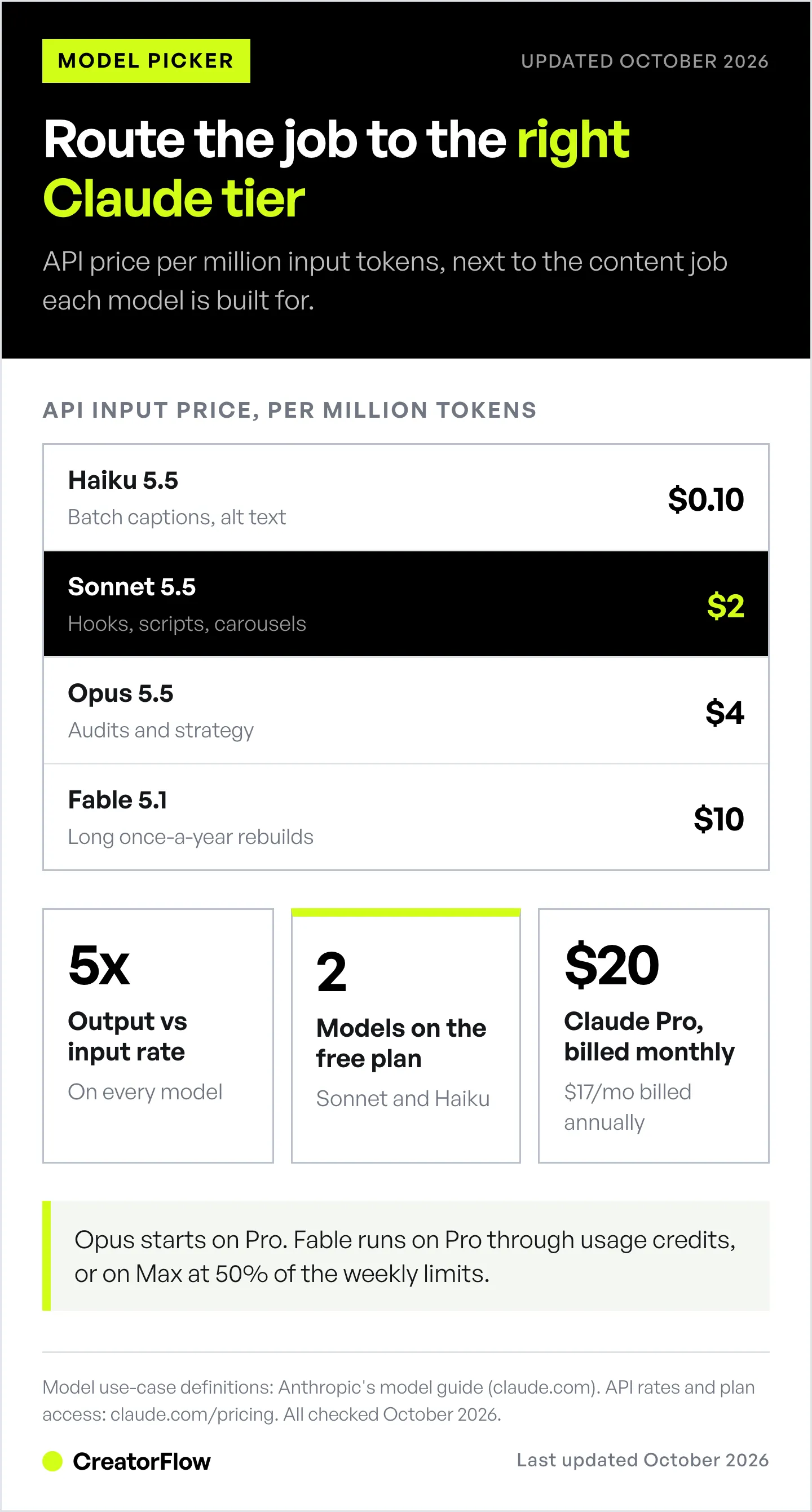 Ladder of the four Claude models from Haiku 5.5 to Fable 5.1, pairing each creator job with its API price per million input tokens, plus free plan and Pro access.