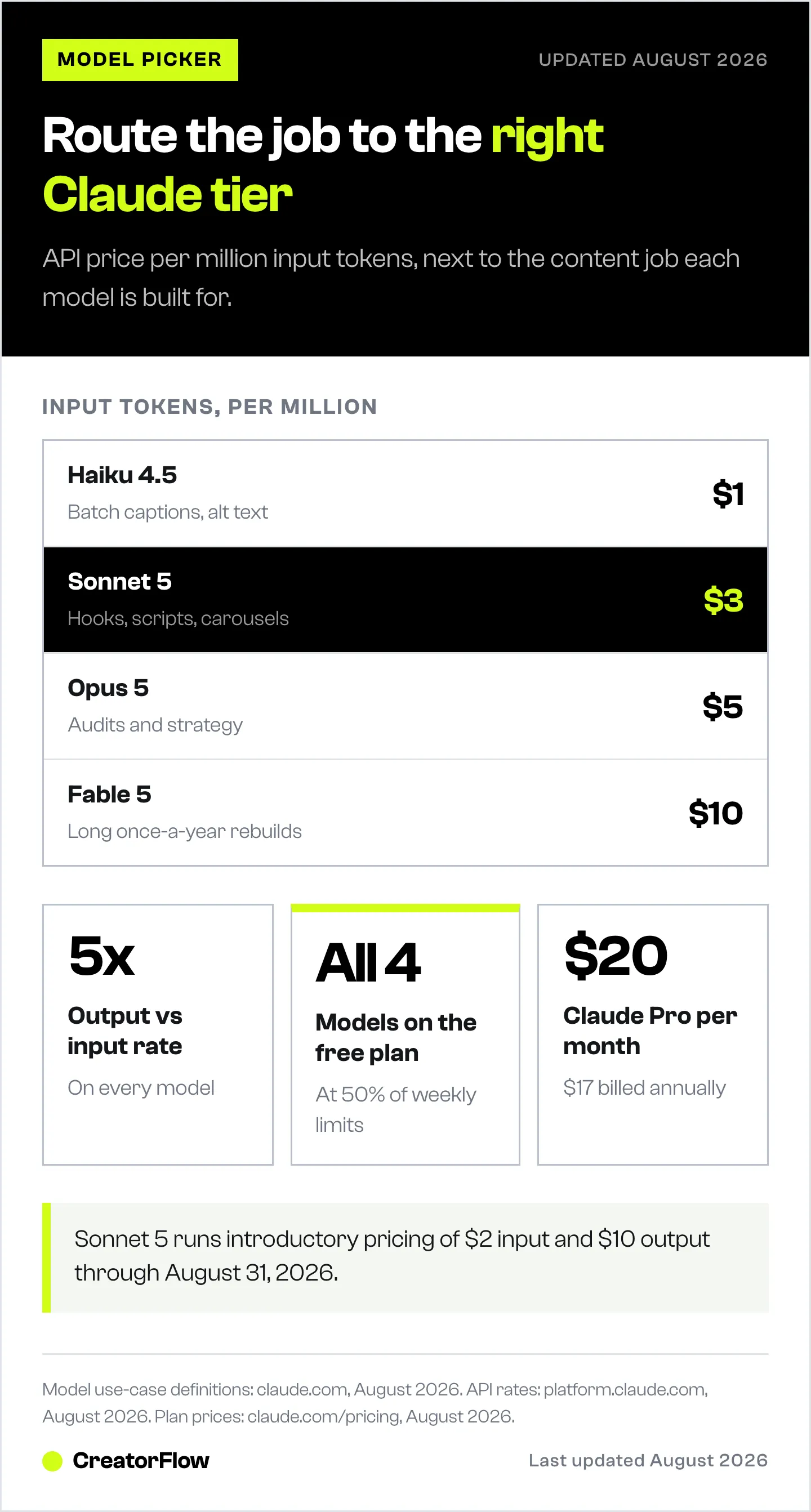 Ladder of the four Claude models from Haiku to Fable, pairing the creator job each one fits with its API price per million input tokens.